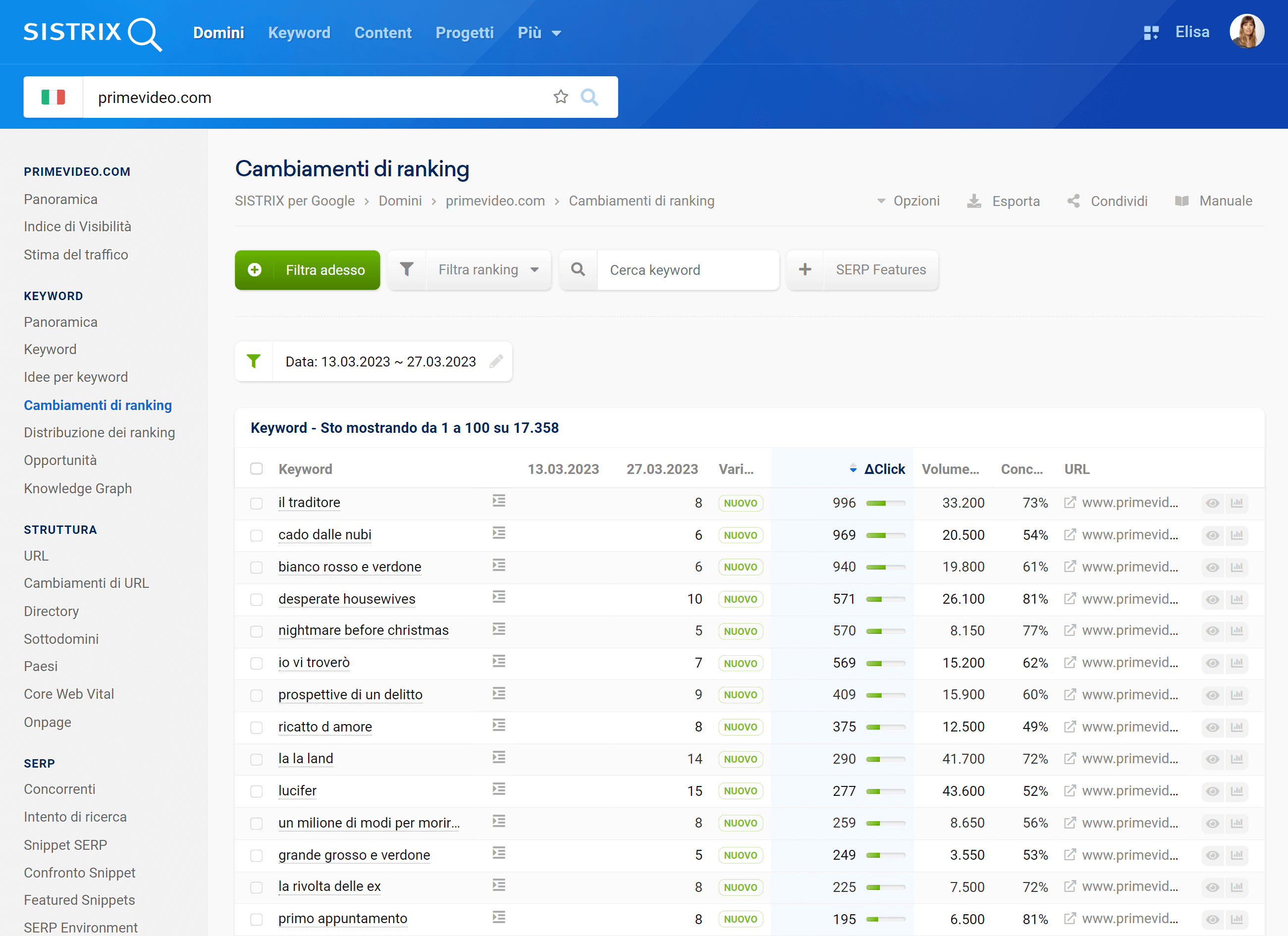Cambiamenti di ranking di primevideo.com su SISTRIX