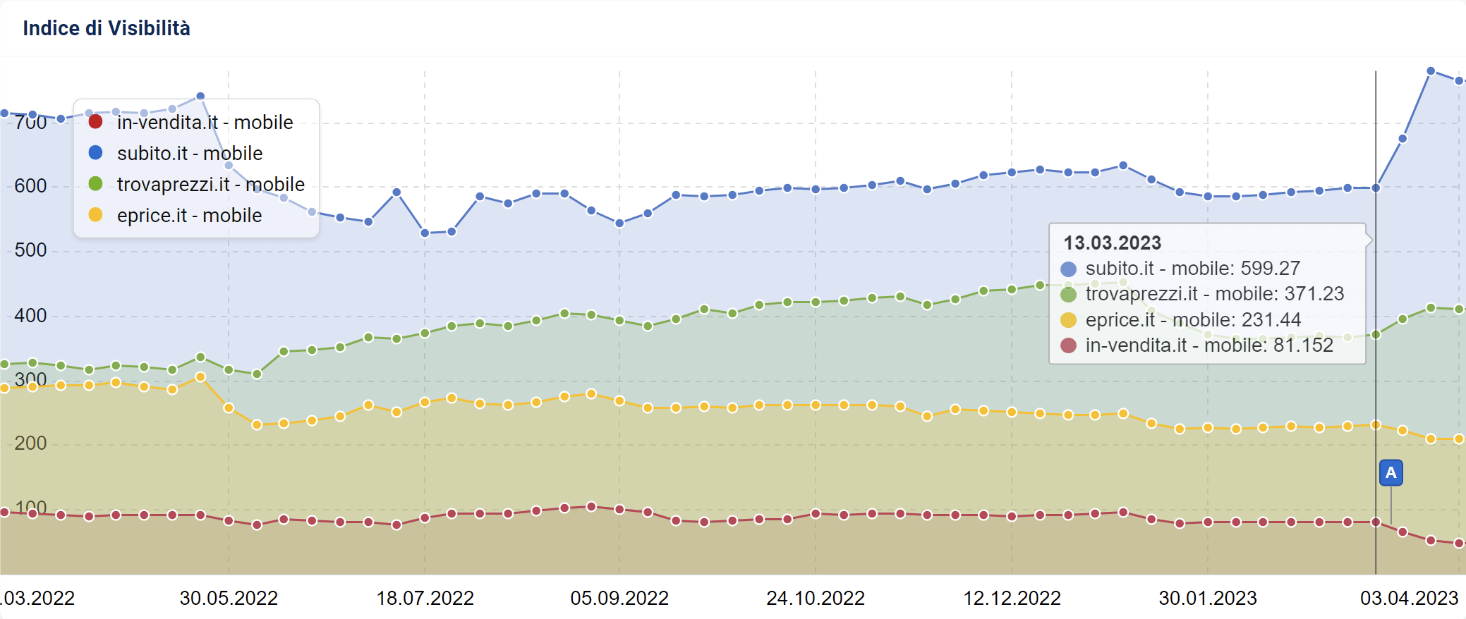 Confronto degli Indici di Visibilità di in-vendita.it, subito.it, trovaprezzi.it e eprice.it su SISTRIX