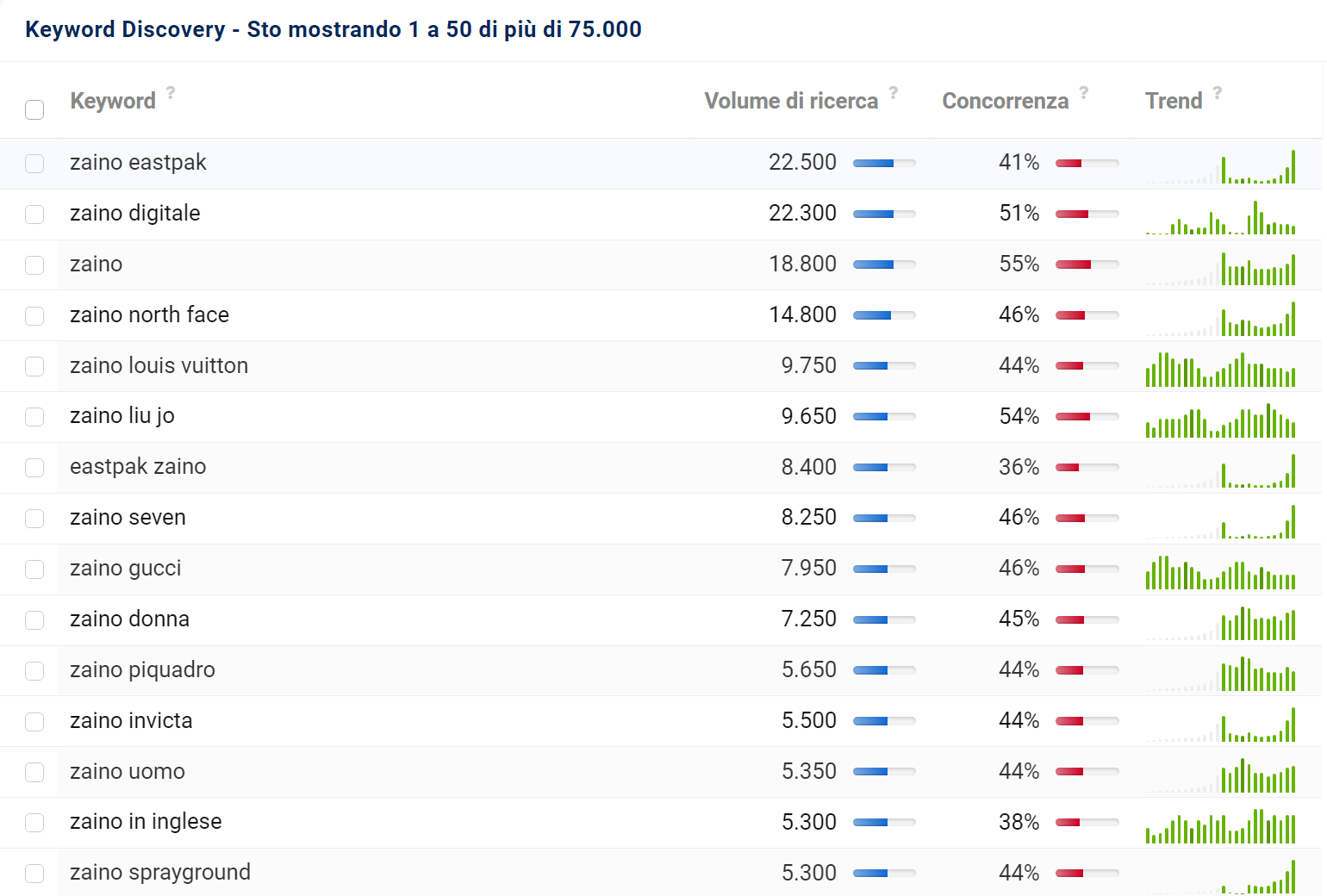 Tabella del tool "Keyword Discovery" di SISTRIX per la keyword "zaino"