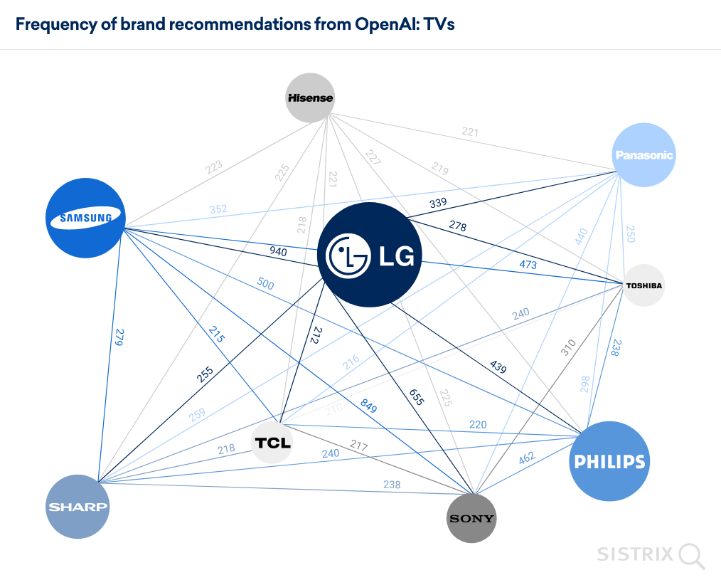 Interconnessioni tra brand di OpenAI