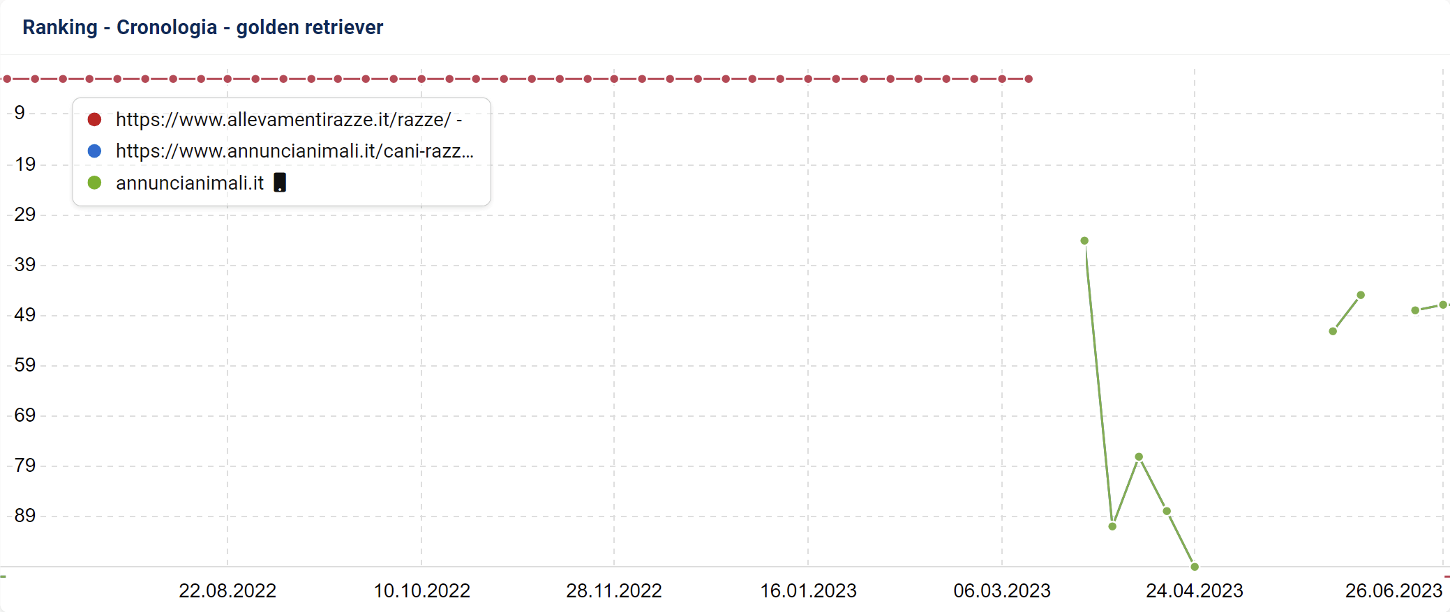 Ranking di allevamentirazze.it e annuncianimali.it per la keyword "golden retriever" su SISTRIX