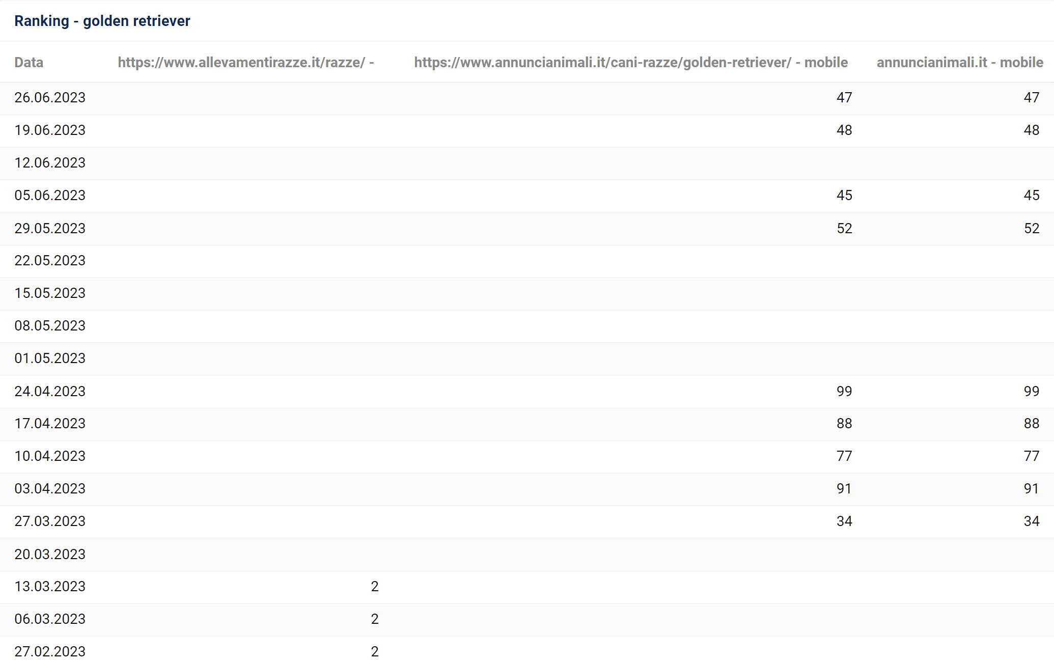 URL di ranking di allevamentirazze.it e annuncianimali.it per la keyword "golden retriever" su SISTRIX