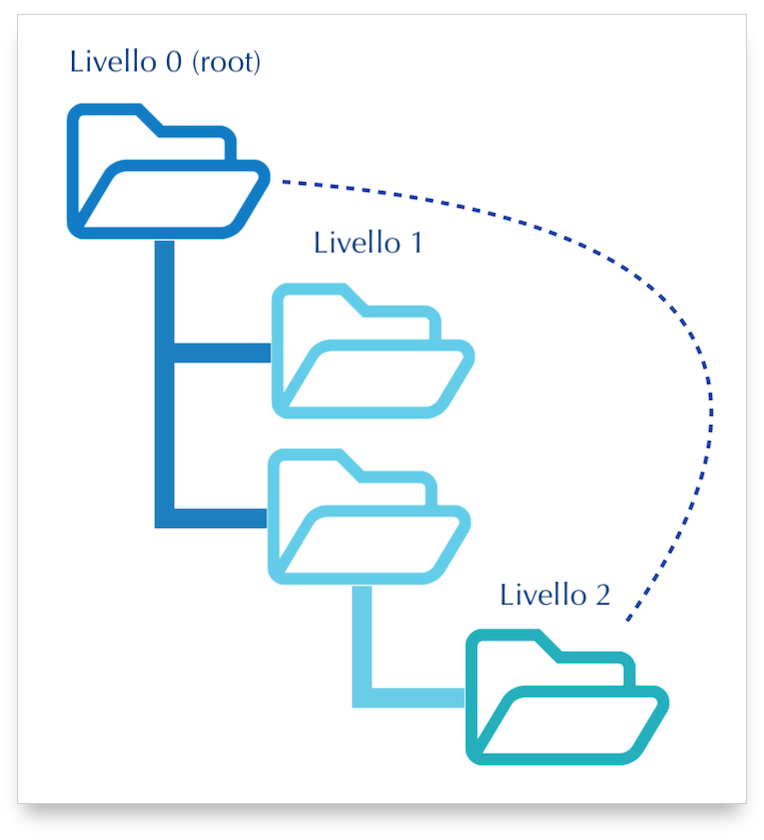 Struttura a cartelle per la directory principale, click singolo 