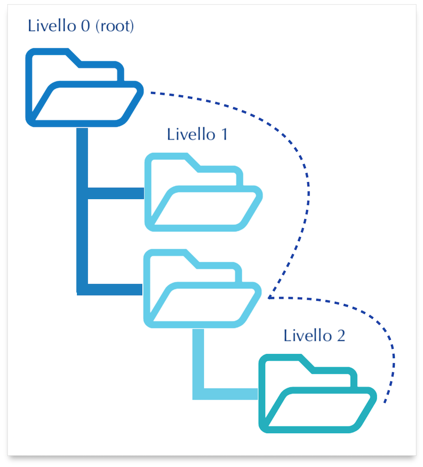 Struttura a cartelle per la directory principale, passaggi di click tra cartelle