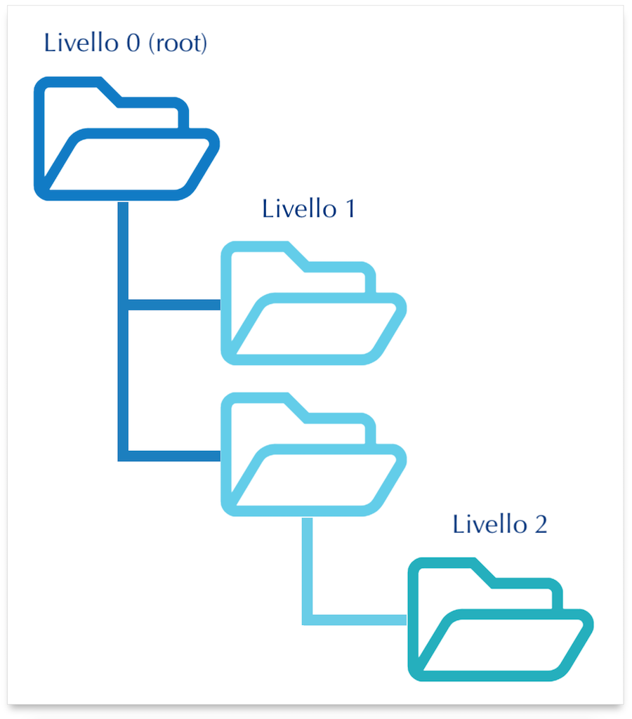Struttura a cartelle per la directory principale