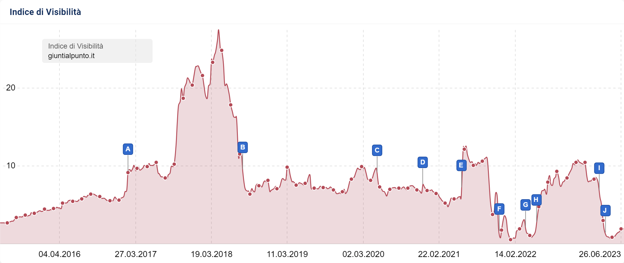 Indice di Visibilità SISTRIX di giuntialpunto.it