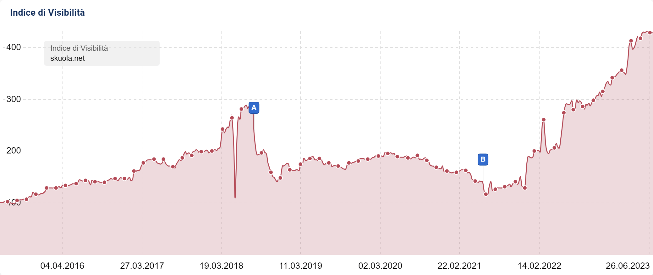 Indice di Visibilità SISTRIX di skuola.net