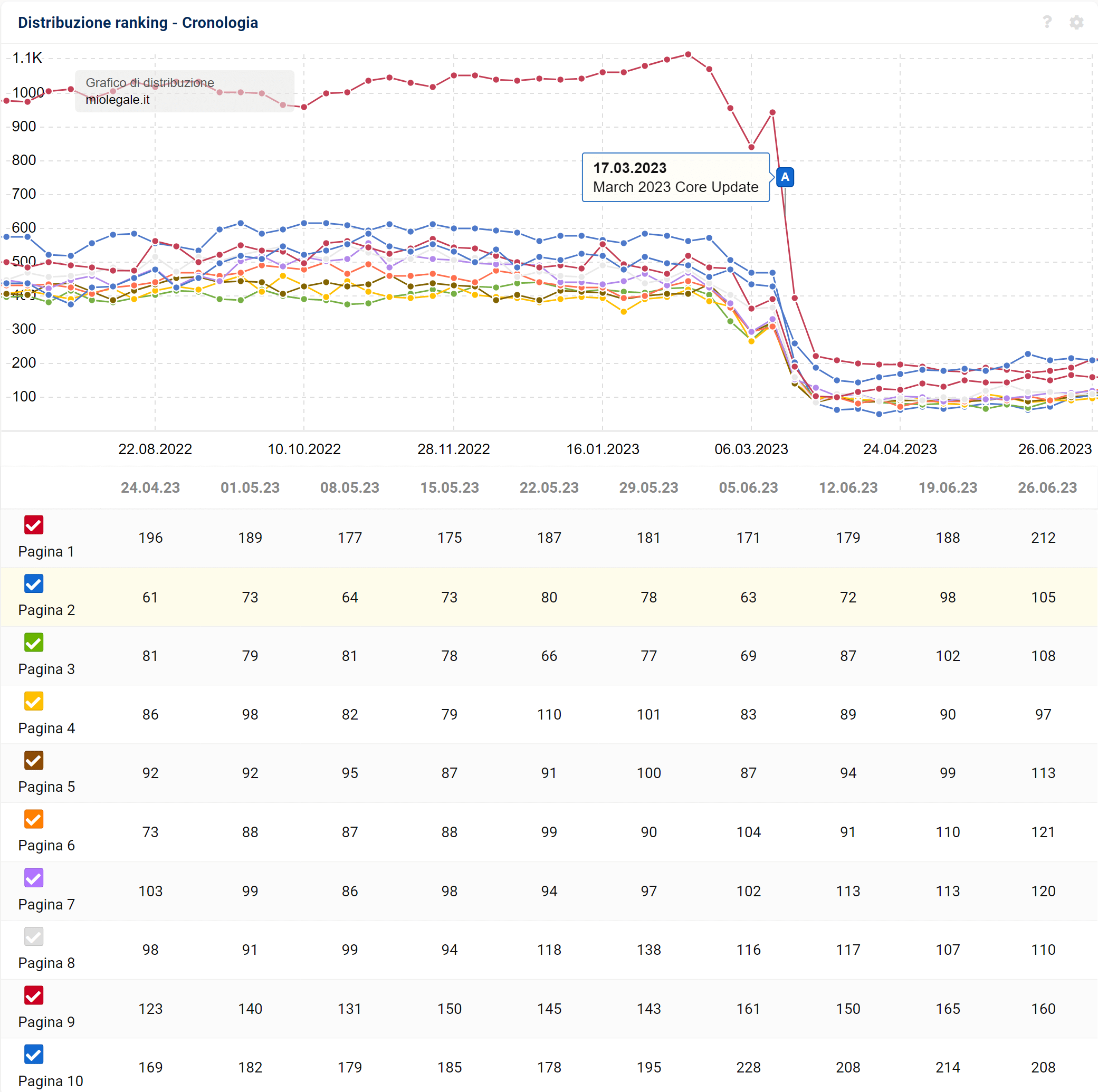 Distribuzione del ranking di miolegale.it su SISTRIX