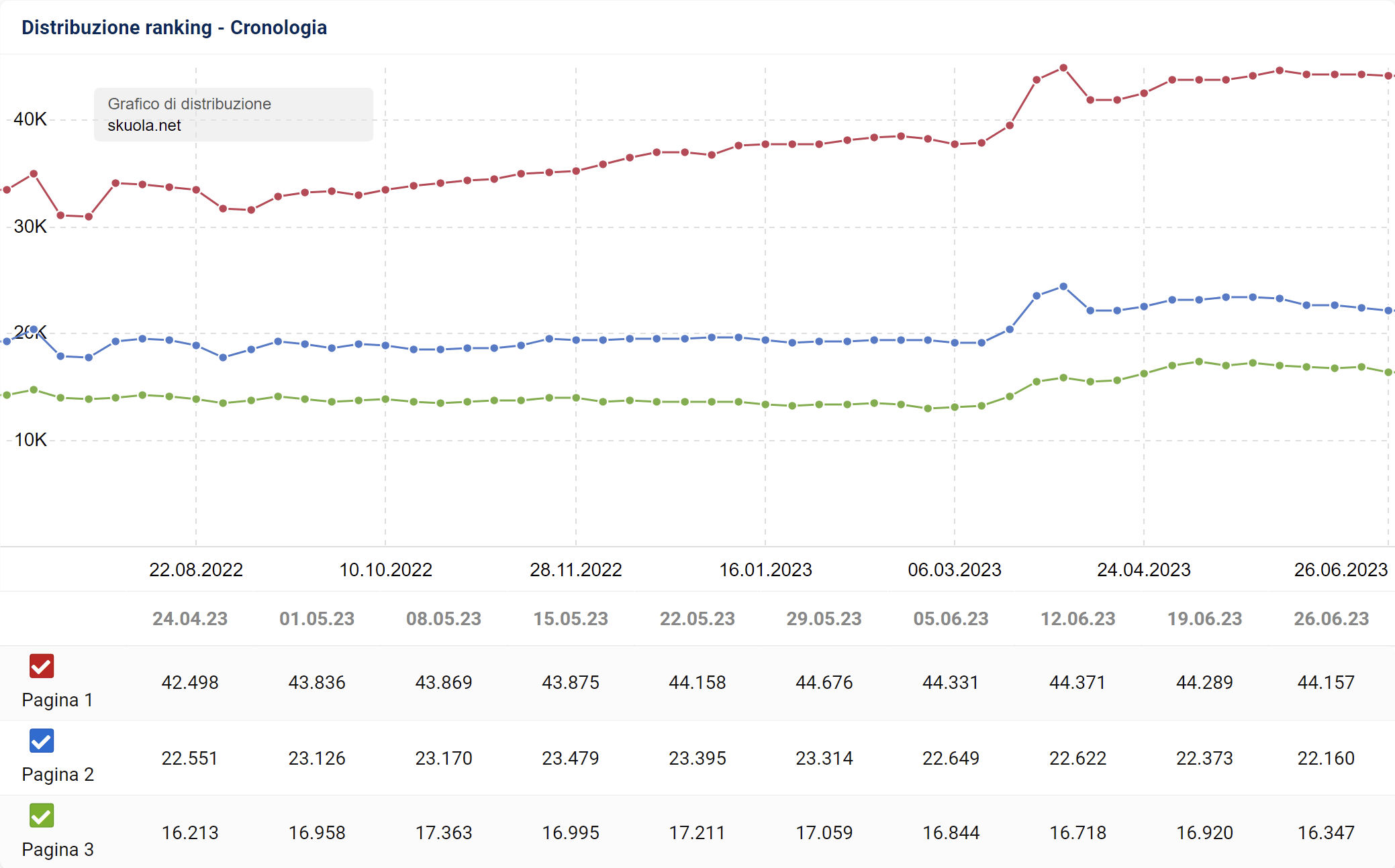 Distribuzione del ranking di skuola.net nelle prime 3 pagine di Google - SISTRIX