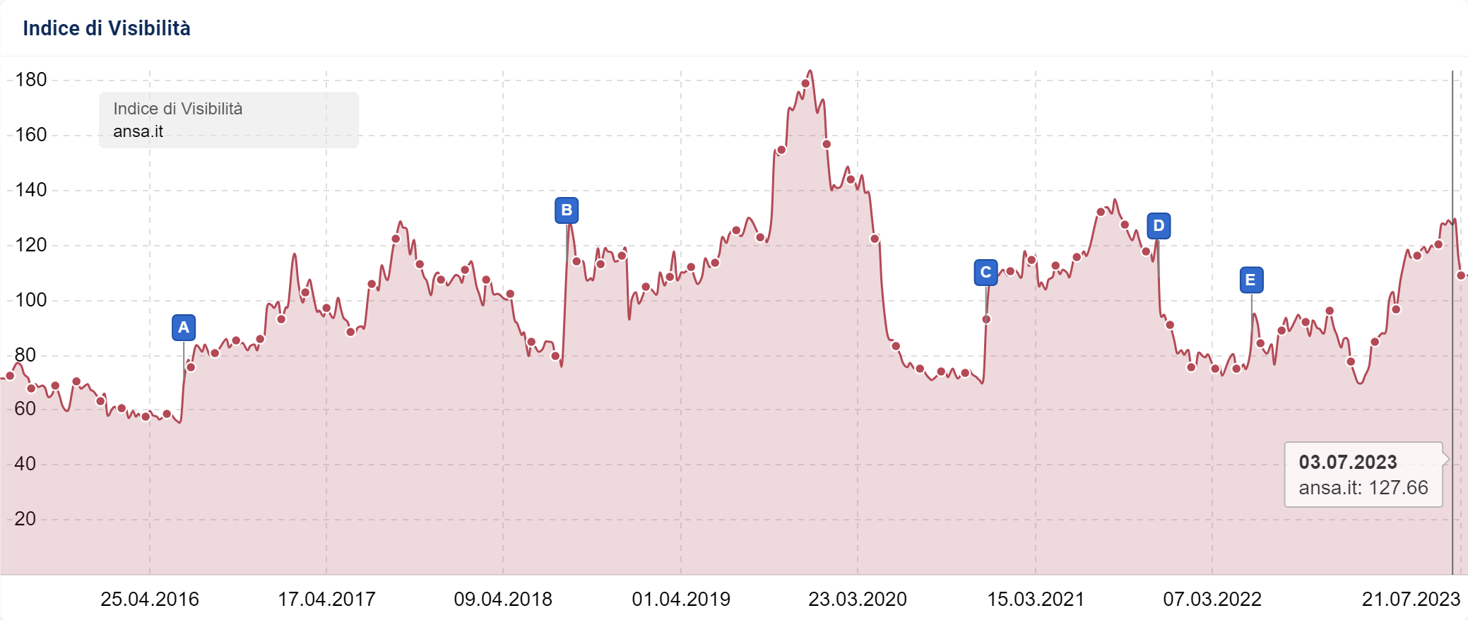 Indice di Visibilità di ansa.it