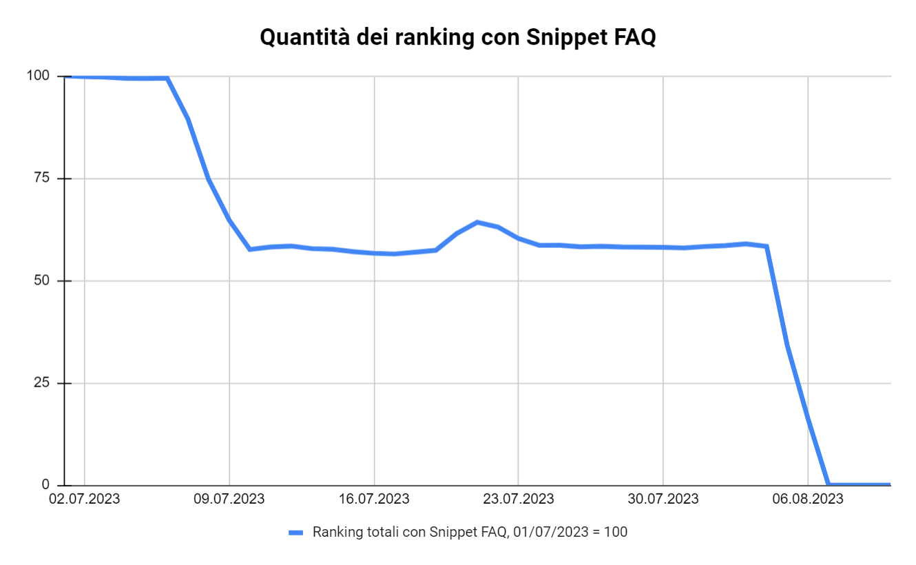 Quantità dei ranking con Snippet FAQ