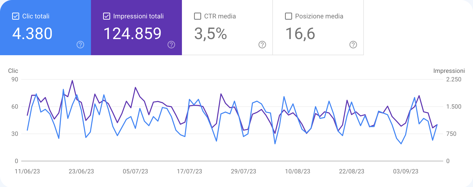 Sezione Rendimento nella Google Search Console