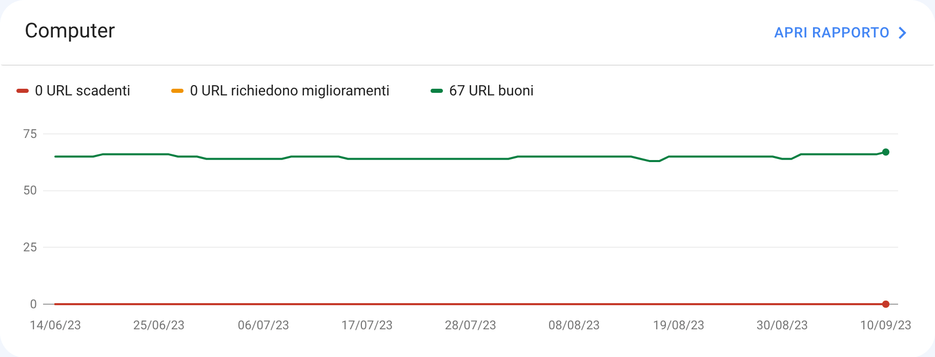 Sezione Miglioramenti in Google Search Console - dati desktop