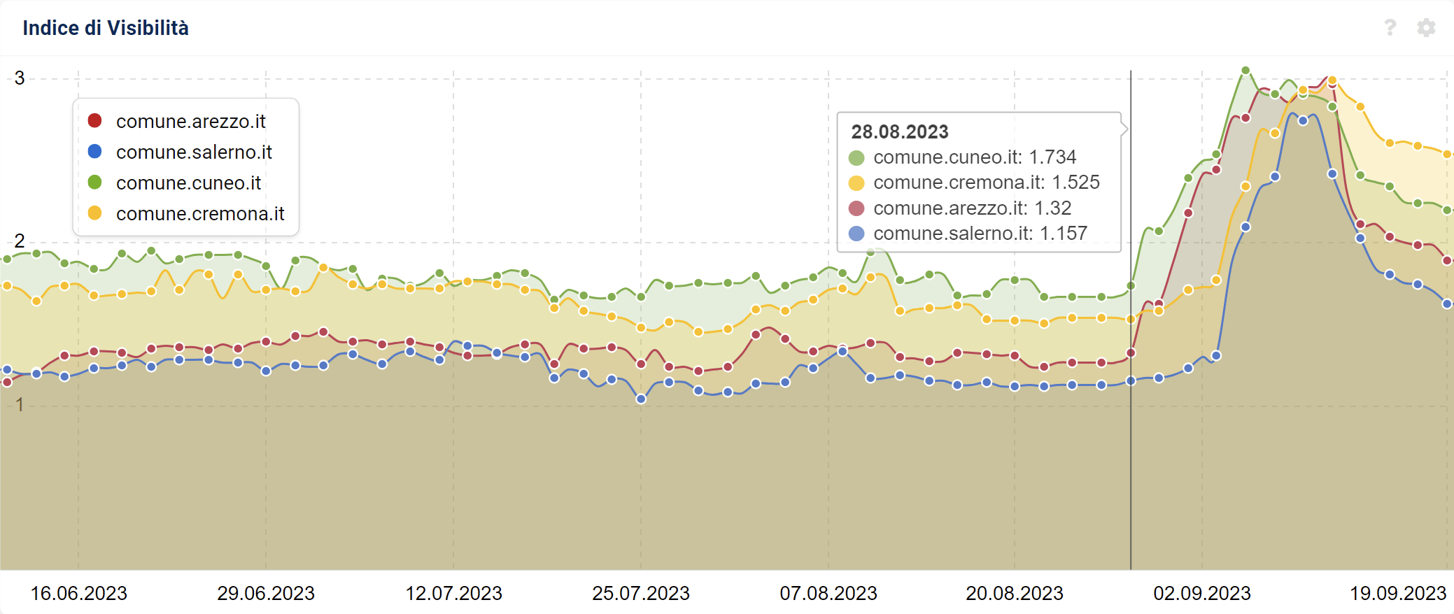 Confronto tra quattro siti di comuni, Winner del Core Update di agosto 2023 su SISTRIX 