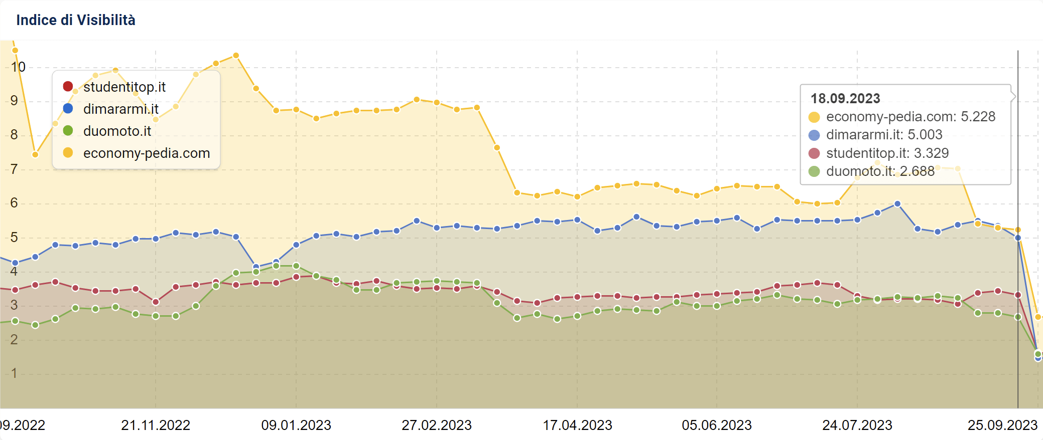 Confronto degli Indici di Visibilità SISTRIX di alcuni Loser dell'Helpful Content Update di settembre 2023