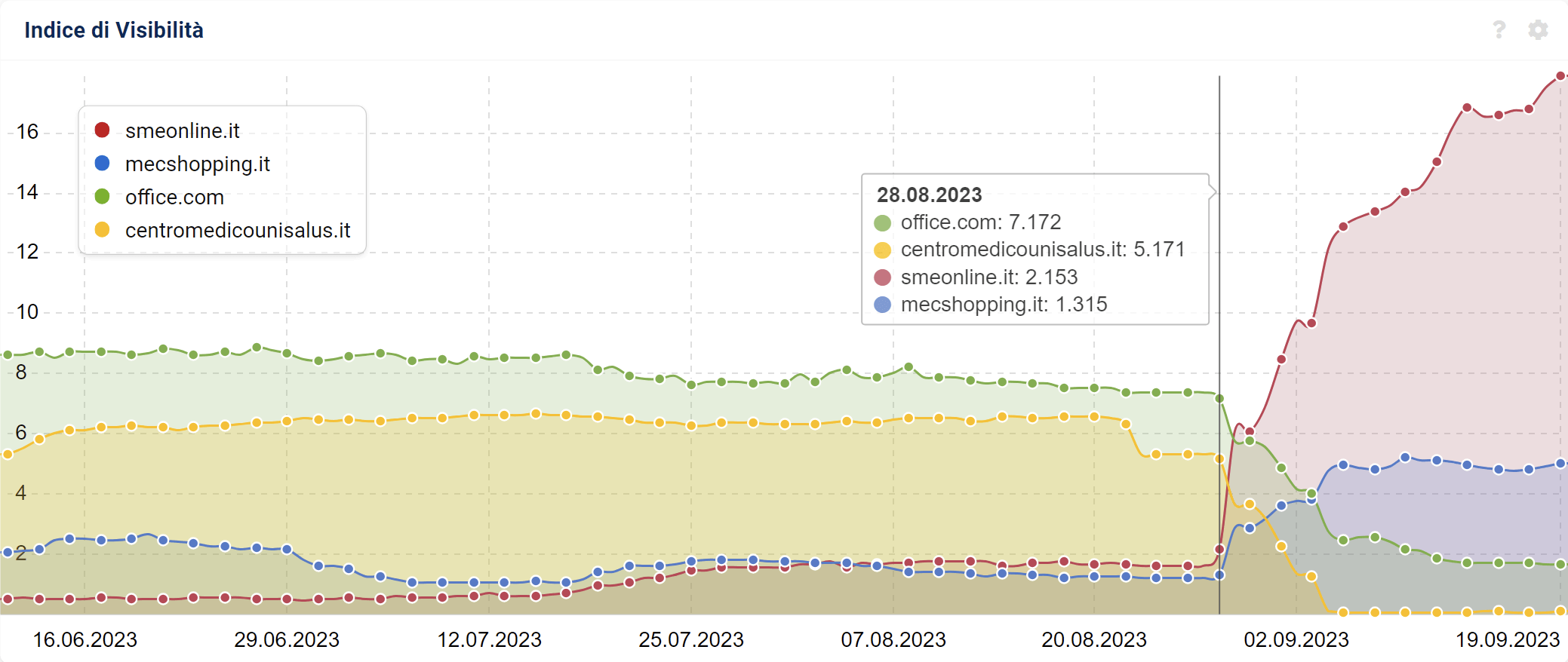 Confronto tra due Winner e due Loser del Core Update di agosto 2023 su SISTRIX