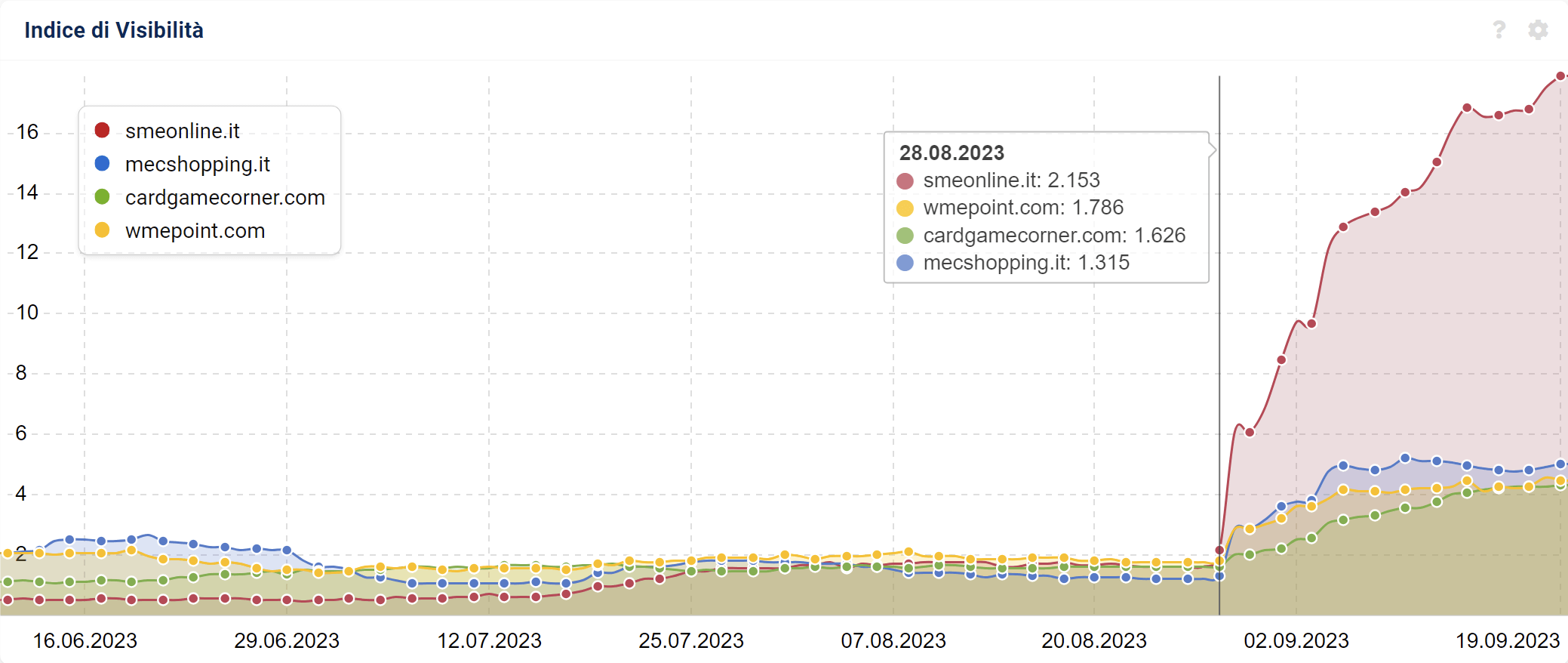 Confronto tra quattro e-commerce, Winner del Core Update di agosto 2023 su SISTRIX