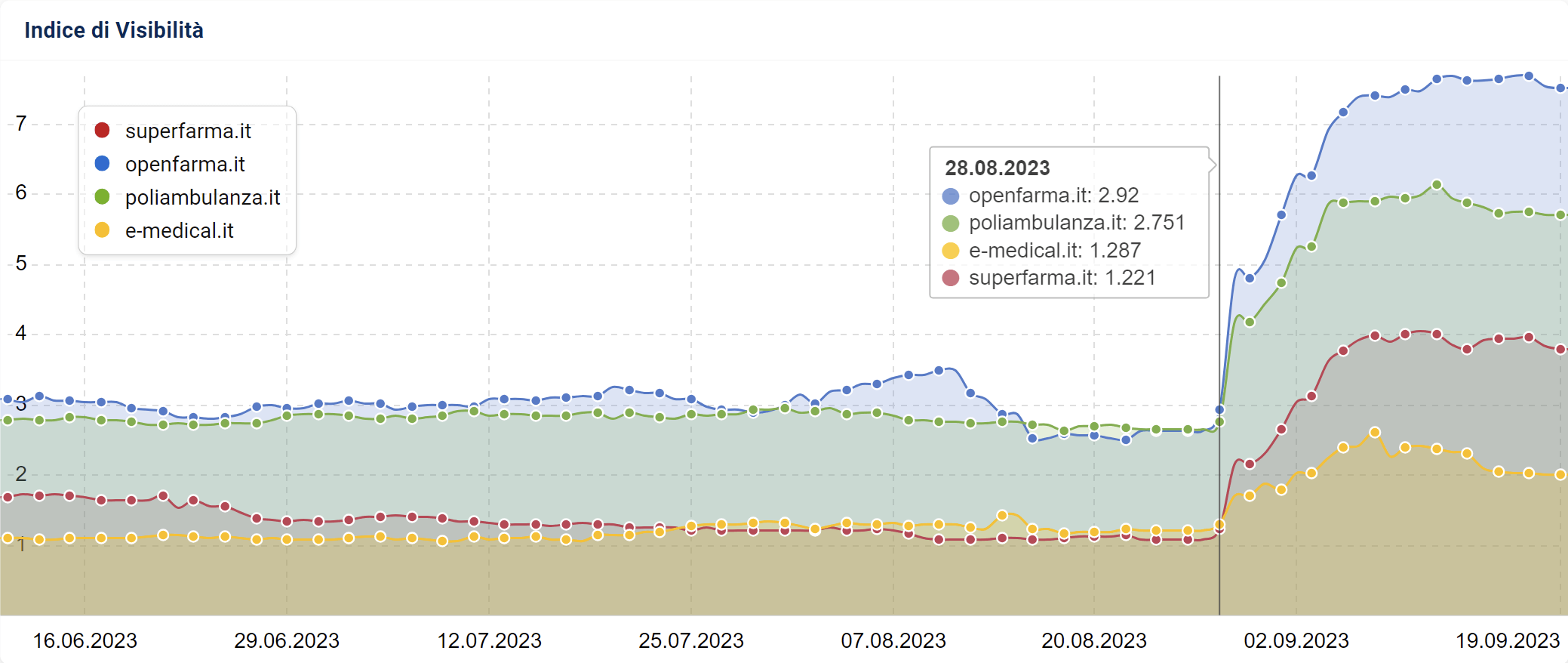 Confronto tra quattro siti Winner del Core Update di agosto 2023 su SISTRIX (settore YMYL)