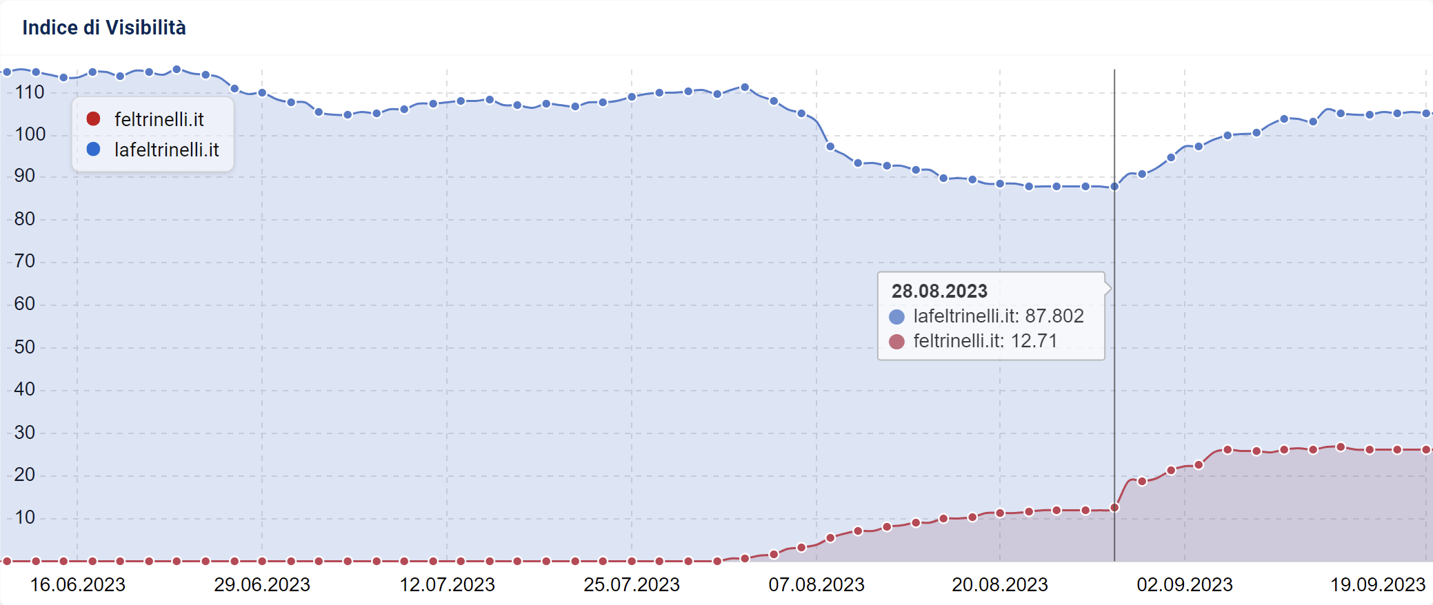 Confronto tra i due siti di Feltrinelli su SISTRIX