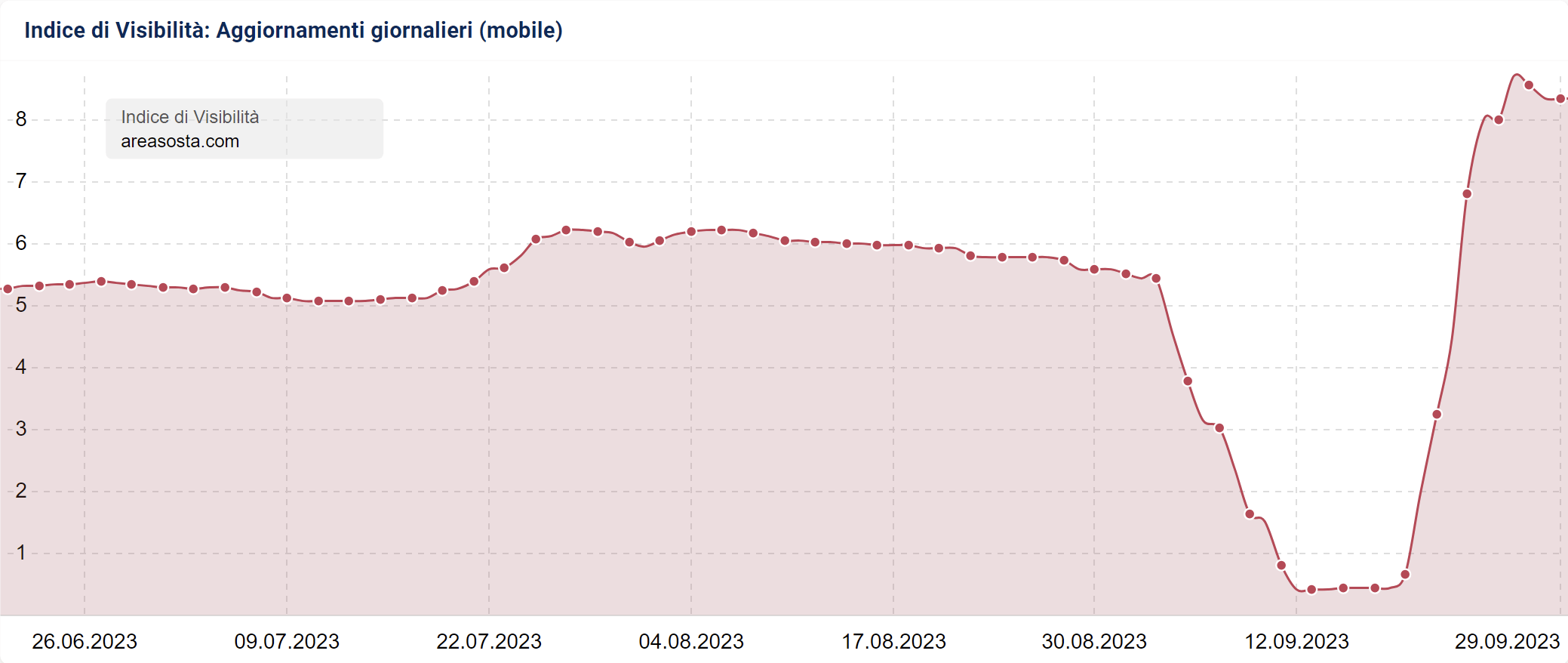 Indice di Visibilità SISTRIX di areasosta.com