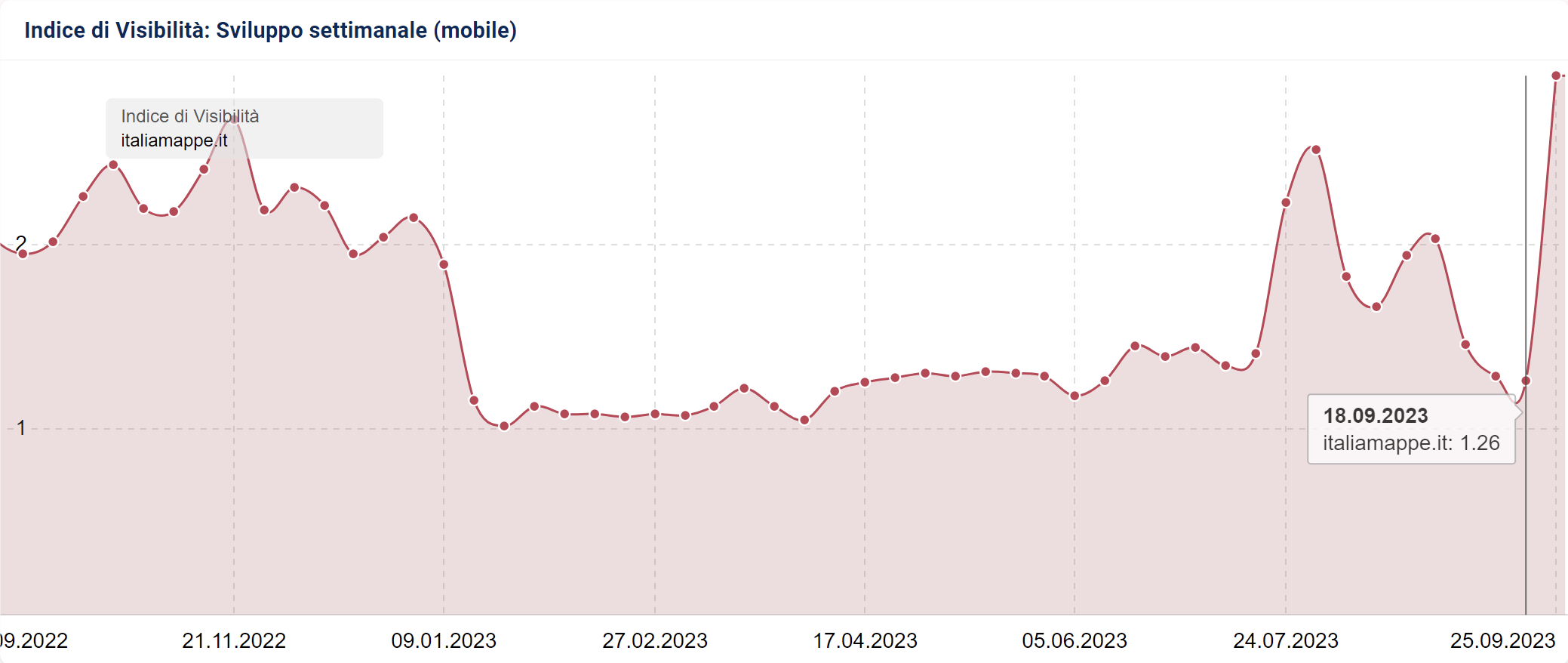 Indice di Visibilità SISTRIX di italiamappe.it