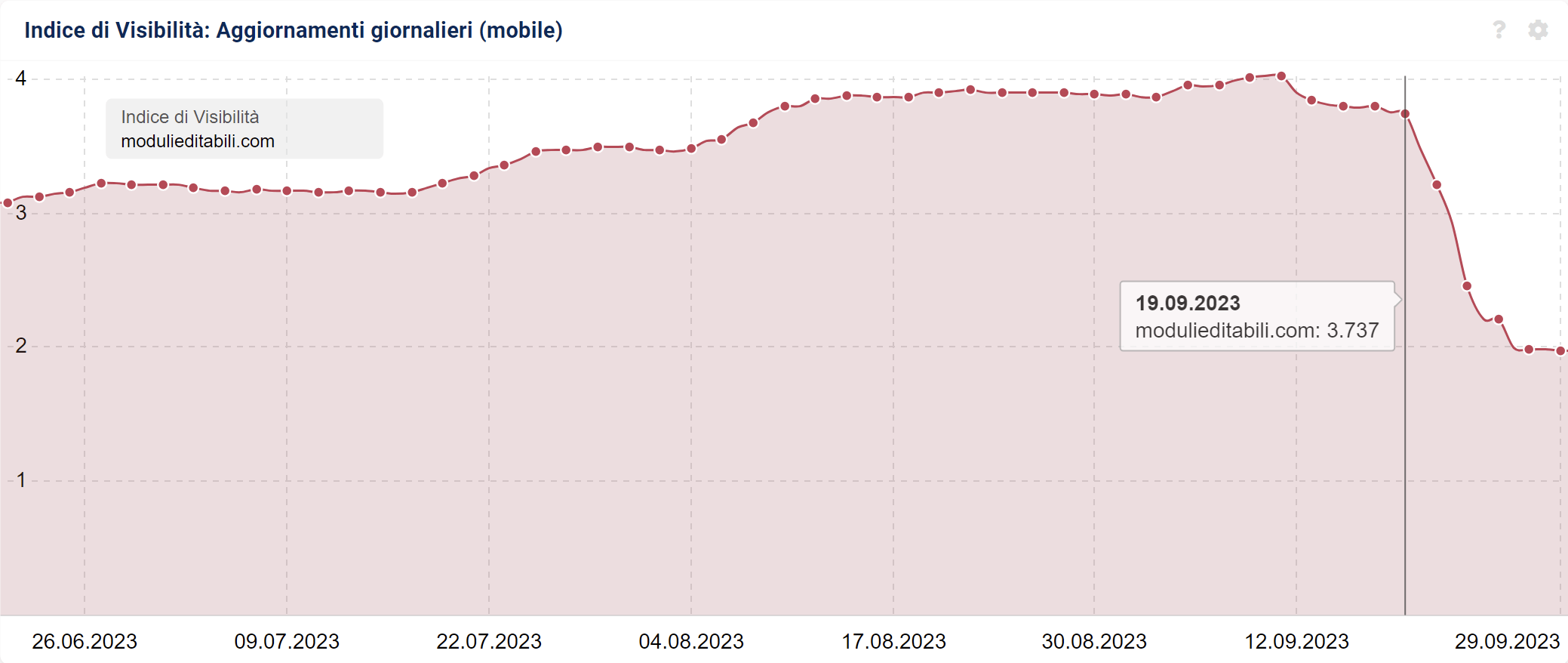 Indice di Visibilità SISTRIX di modulieditabili.com