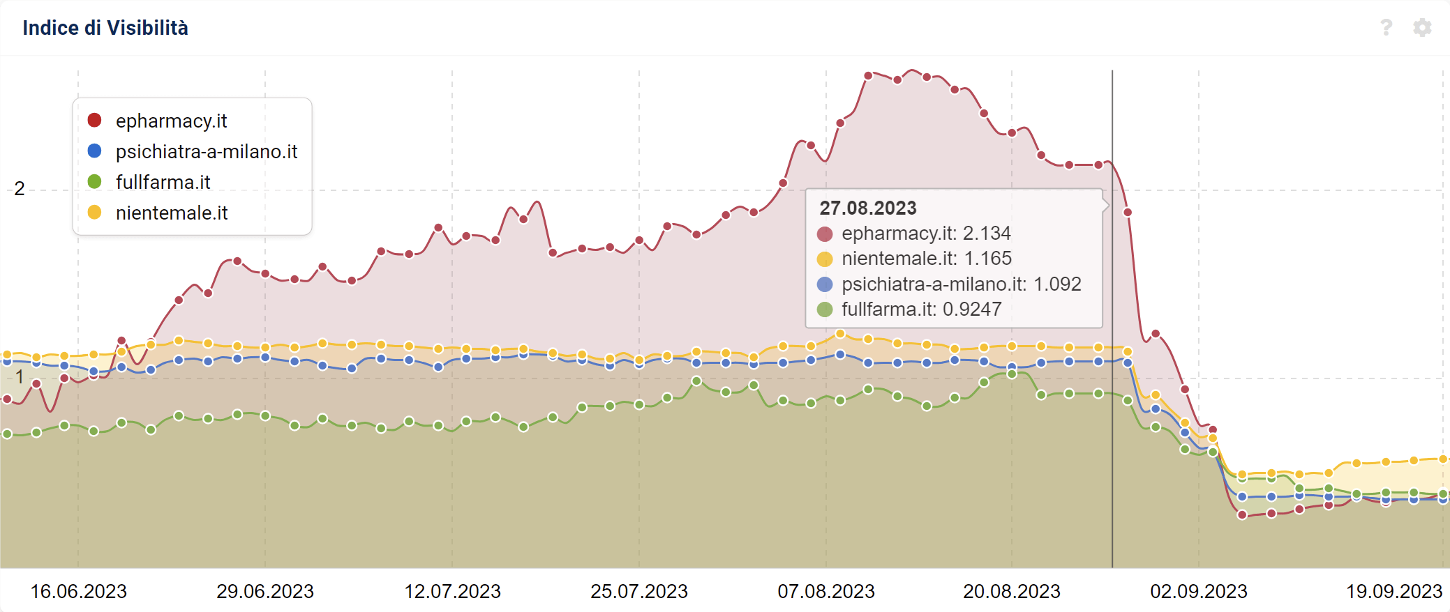 Confronto tra quattro siti Loser del Core Update di agosto 2023 su SISTRIX (settore YMYL)