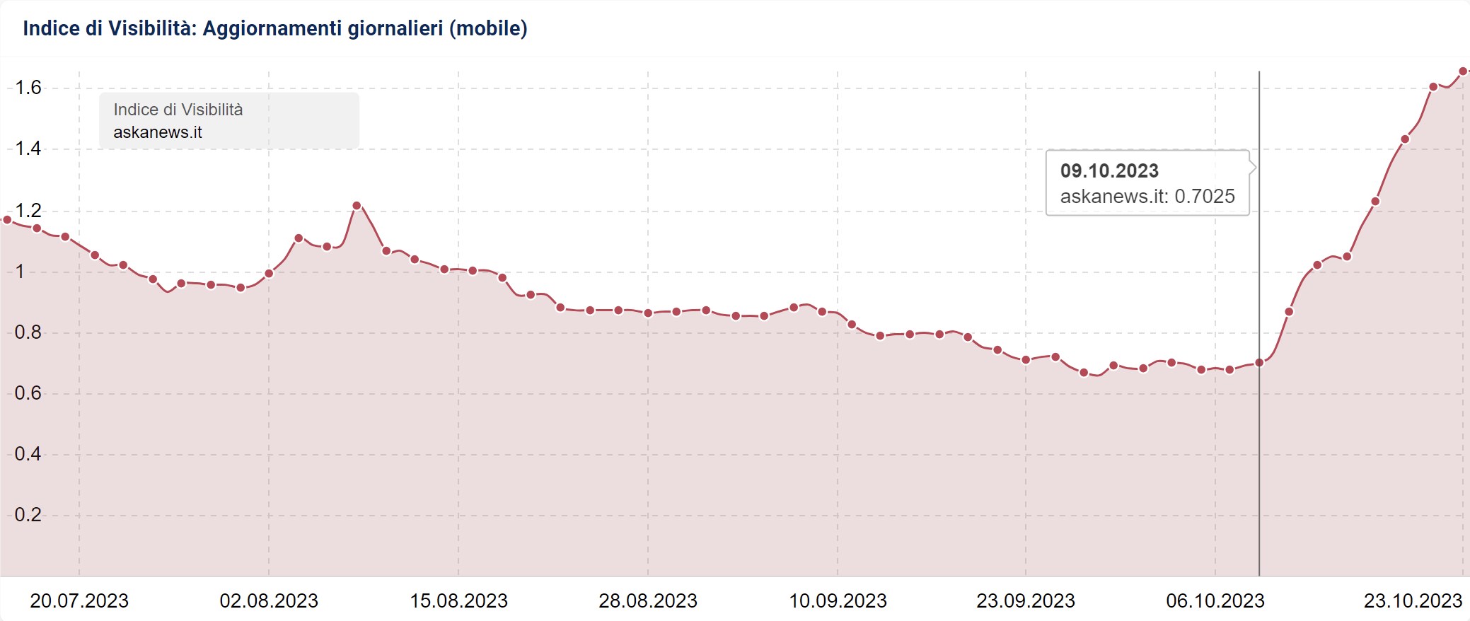 Indice di Visibilità SISTRIX di askanews.it