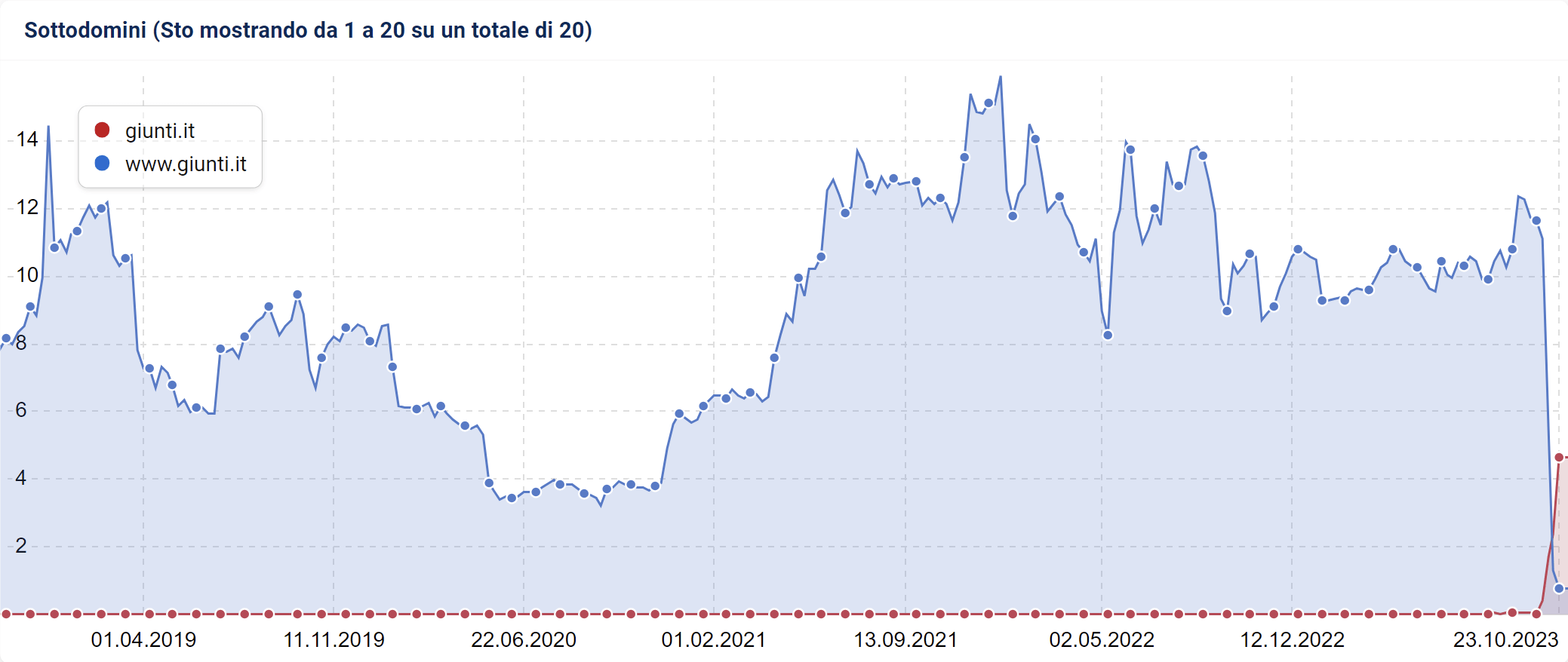 Indice di Visibilità SISTRIX di giunti.it (con e senza www)