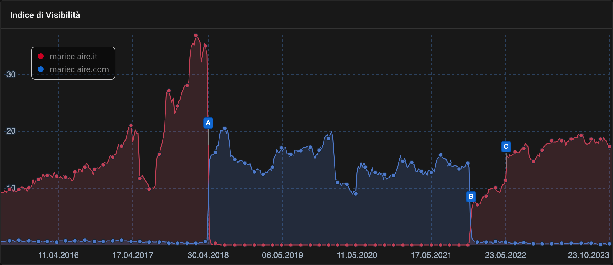 Indice di visibilità a confronto dei domini marieclaire.com e marieclaire.it