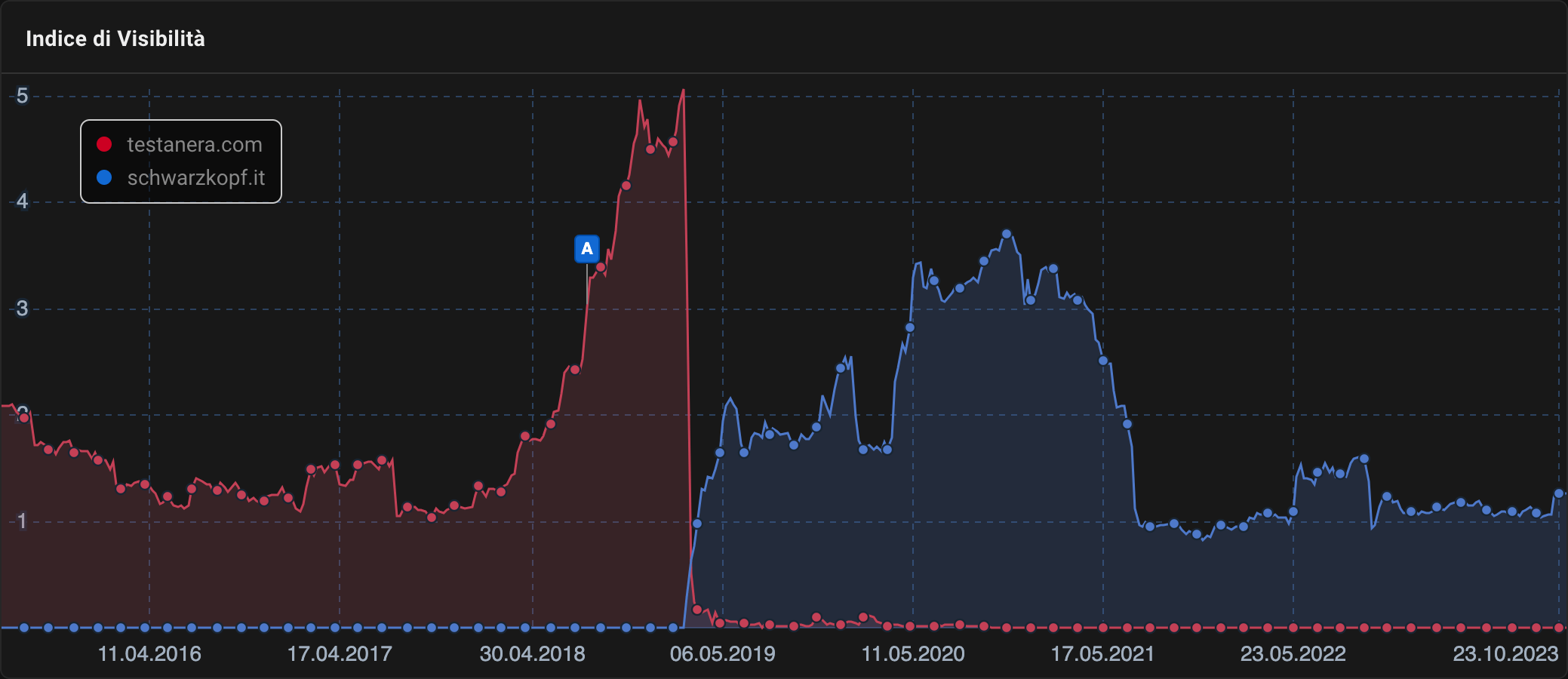 Indice di visibilità a confronto dei domini testanera.com e schwarzkopf.it