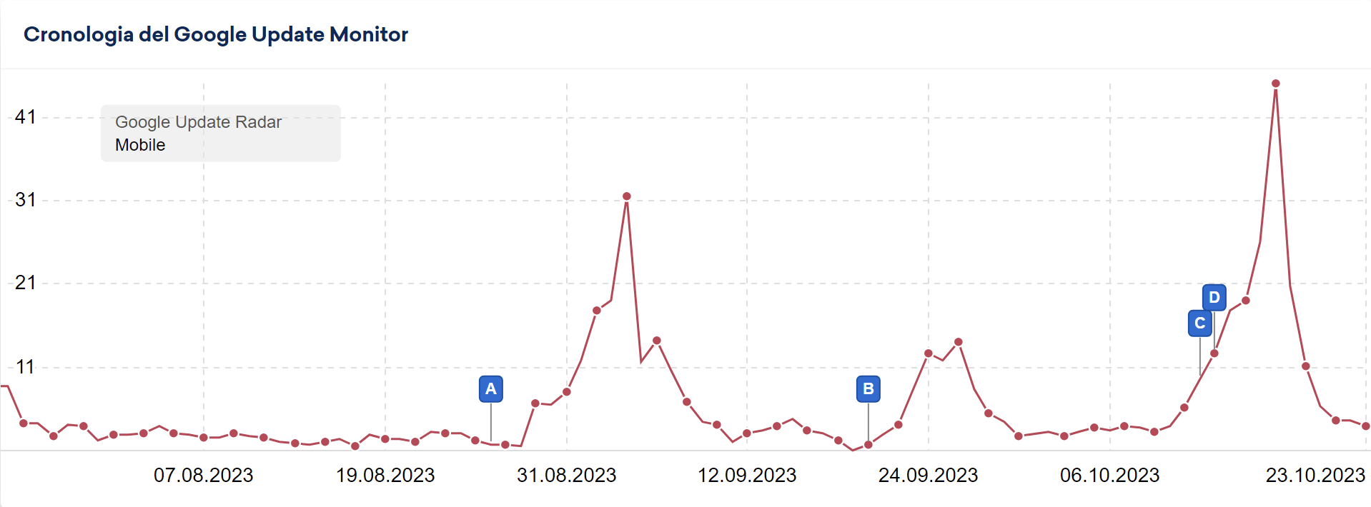 Google Update Radar di settembre e ottobre 2023