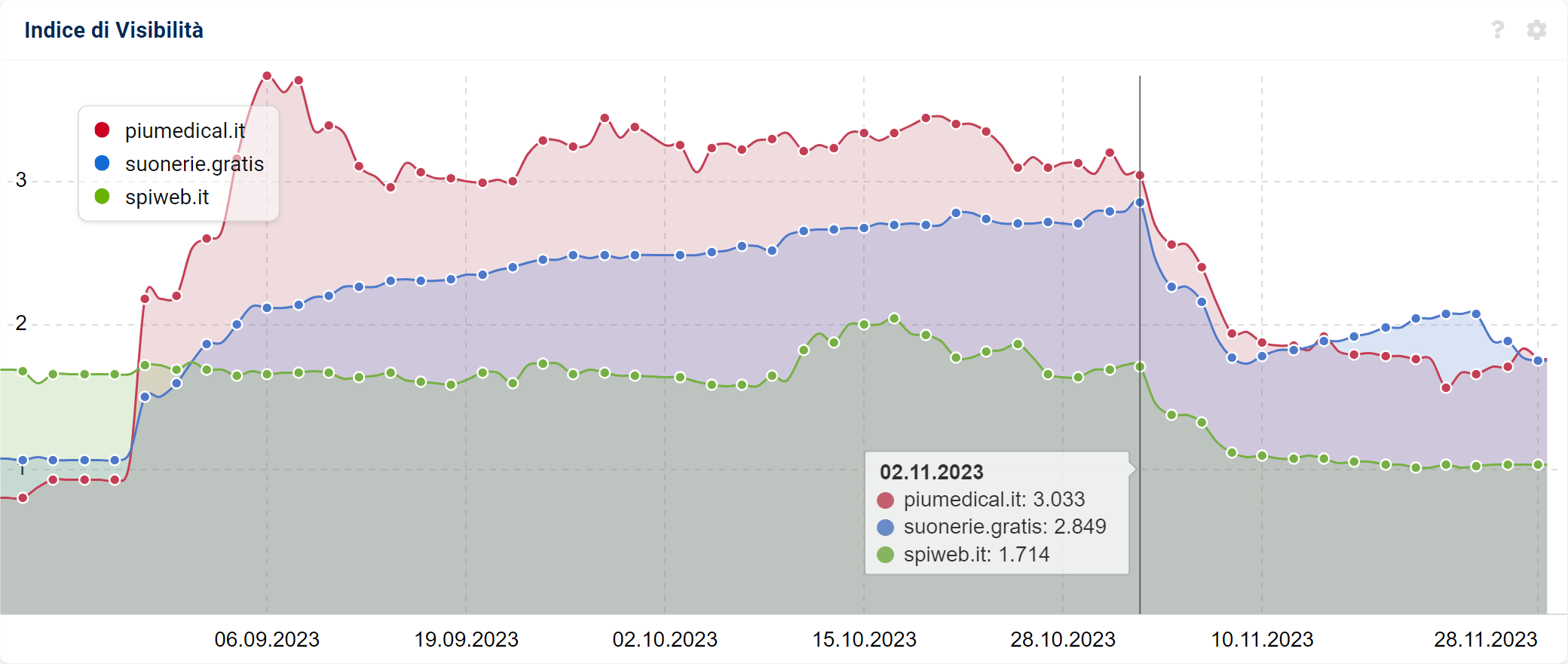 Confronto degli Indici di Visibilità SISTRIX di alcuni loser del Core Update di novembre 2023