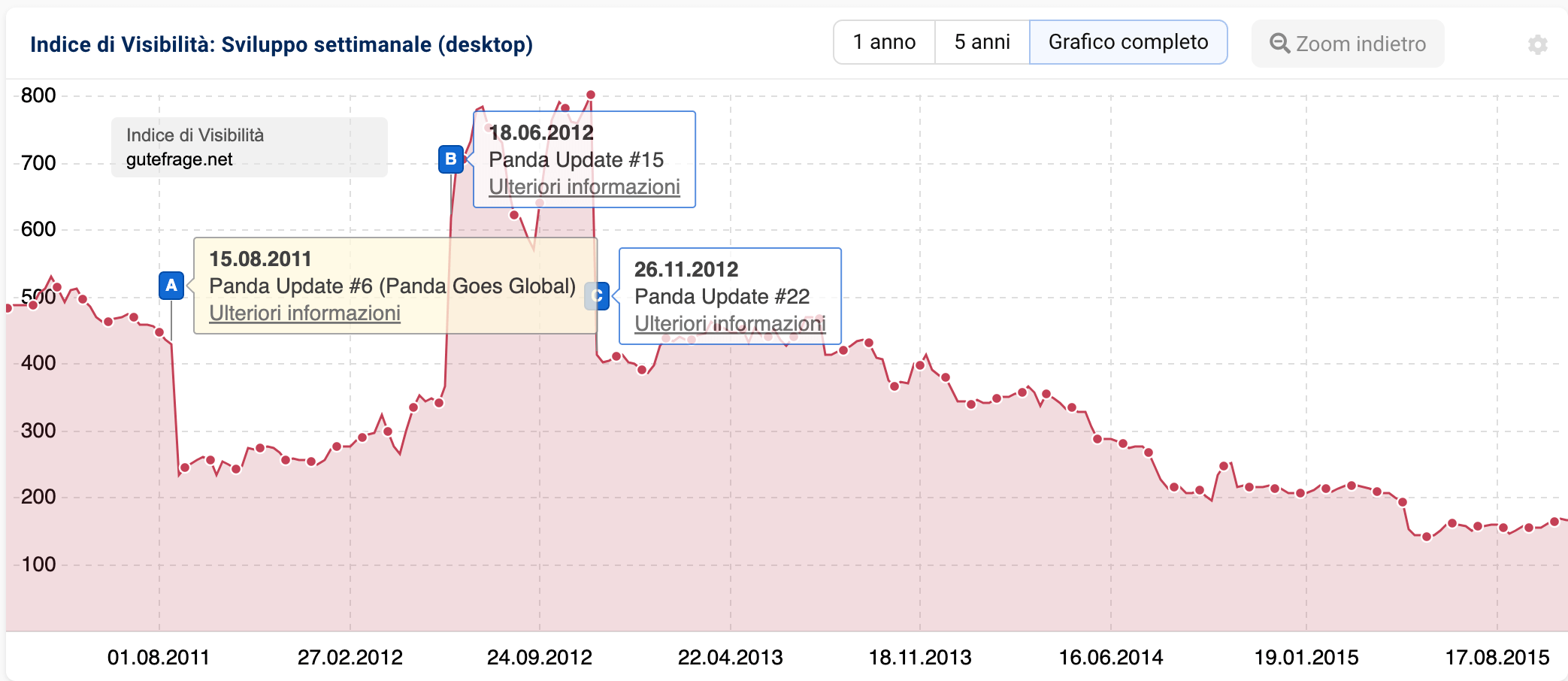 Indice di visibilità del dominio gutefrage.net mostra gli effetti dell'aggiornamento Panda e i corrispondenti aggiornamenti dei dati in base ai pin eventi.