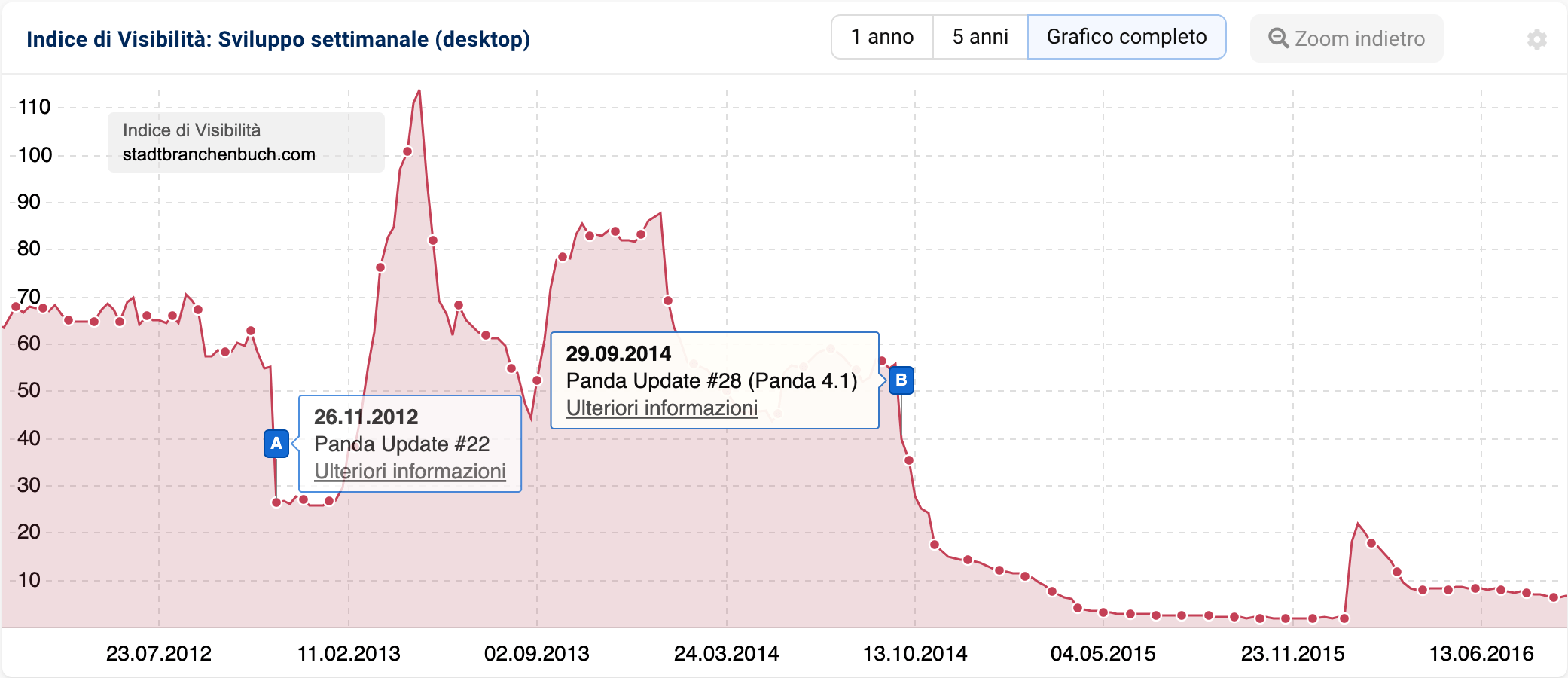 Indice di visibilità del dominio stadtbranchenbuch.com mostra gli effetti dell'aggiornamento Panda e i corrispondenti aggiornamenti dei dati basati sui pin eventi.