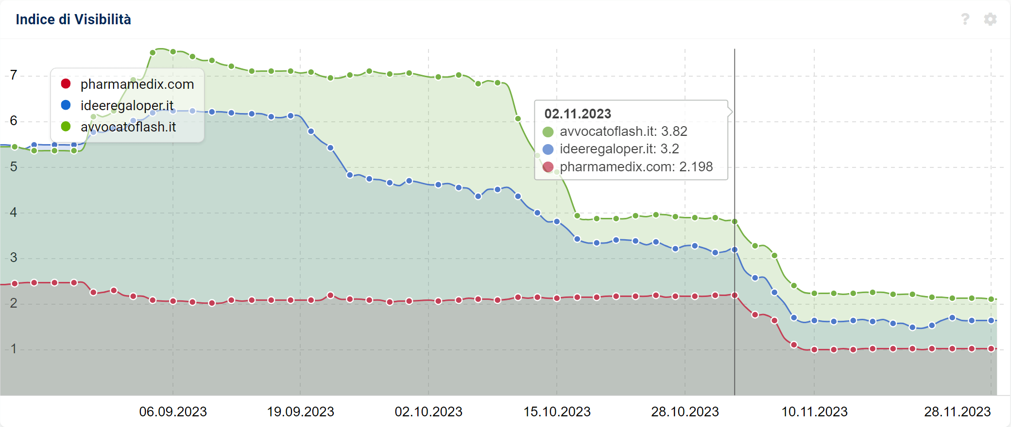 Confronto degli Indici di Visibilità SISTRIX di alcuni loser del Core Update di novembre 2023