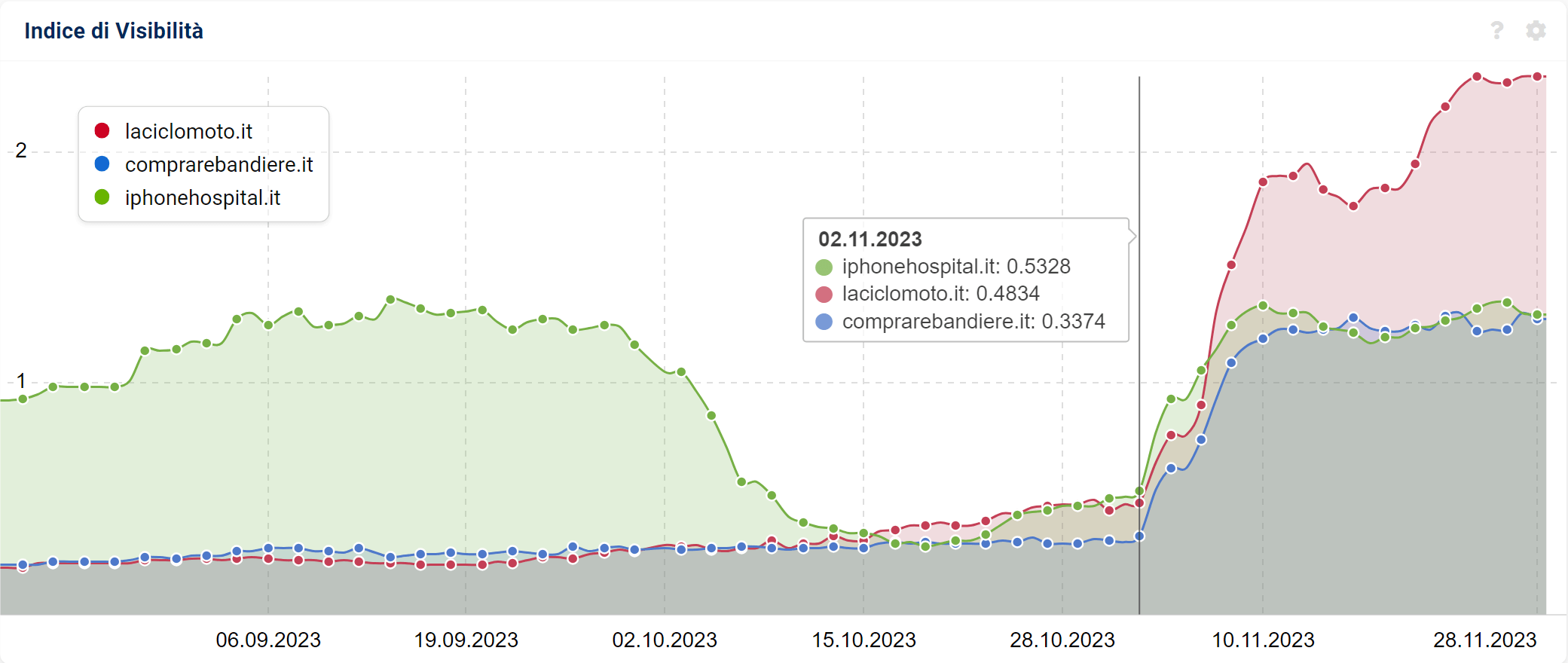 Confronto degli Indici di Visibilità SISTRIX di alcuni winner del Core Update di novembre 2023