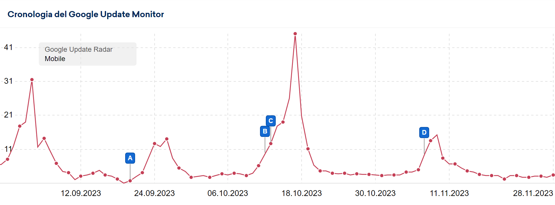 SISTRIX Update Radar di novembre 2023