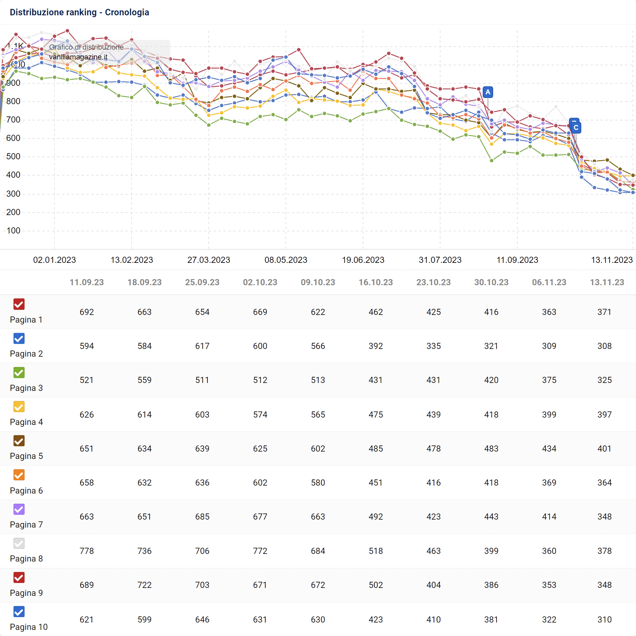 Distribuzione dei ranking di vanillamagazine.it su SISTRIX