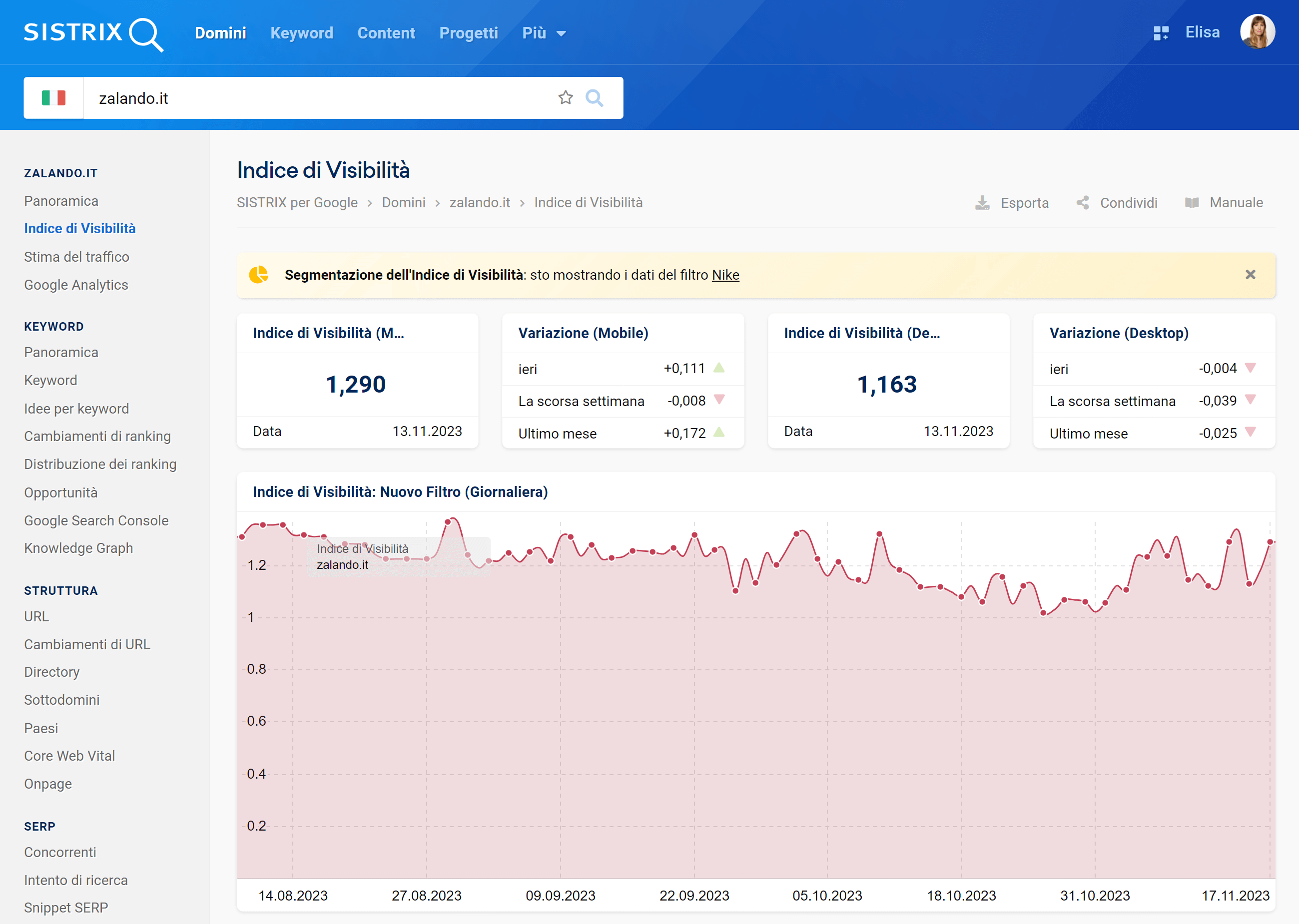 Indice di Visibilità segmentato per zalando.it su SISTRIX