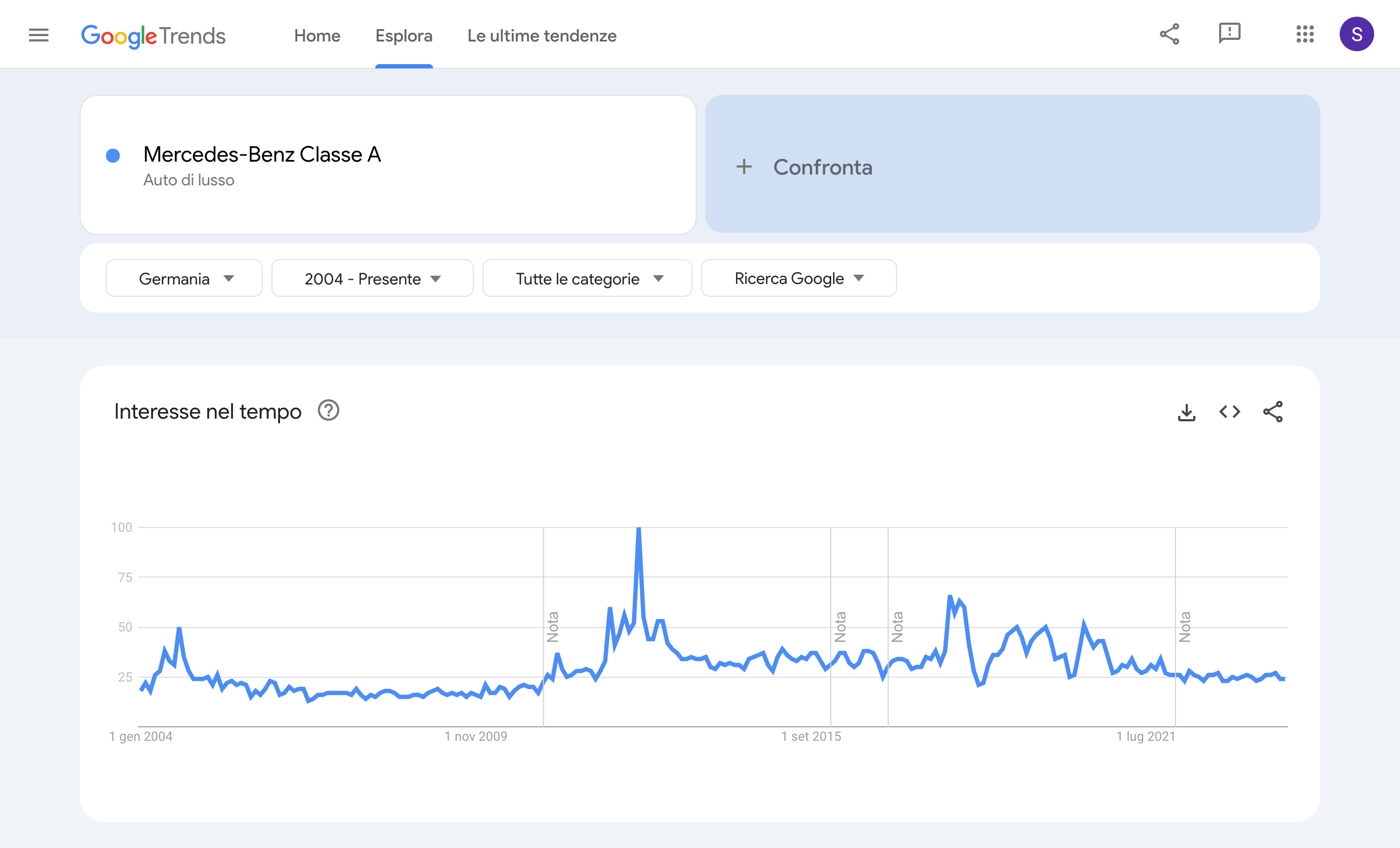 Volume di ricerca per la keyword "mercedes benz classe a" nella cronologia di Google Trends