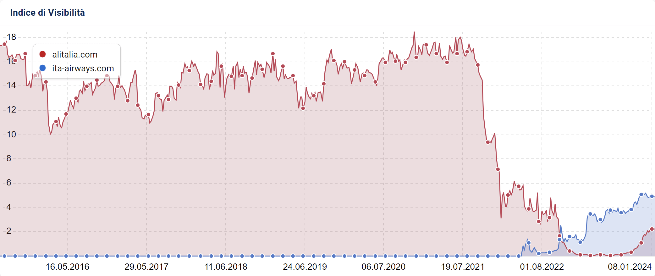 Migrazione di alitalia.com a ita-airways.com (SISTRIX)