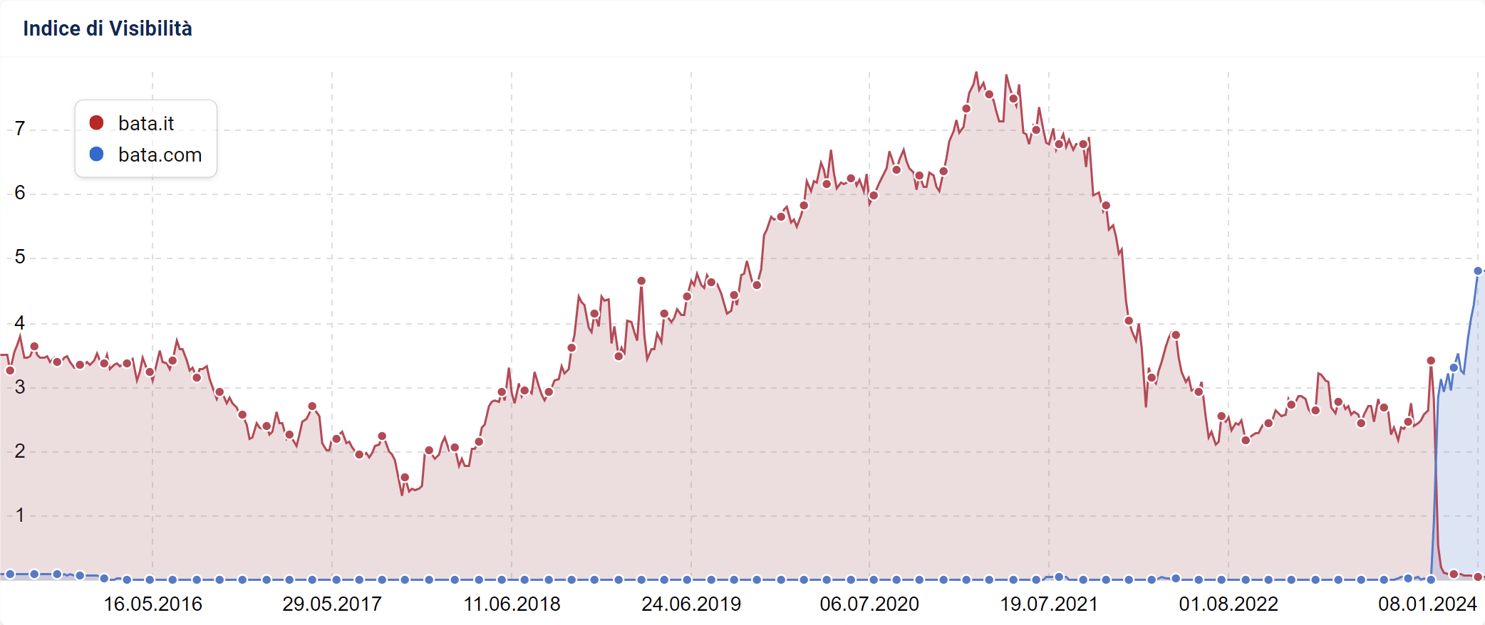 Migrazione di bata.it a bata.com (SISTRIX)