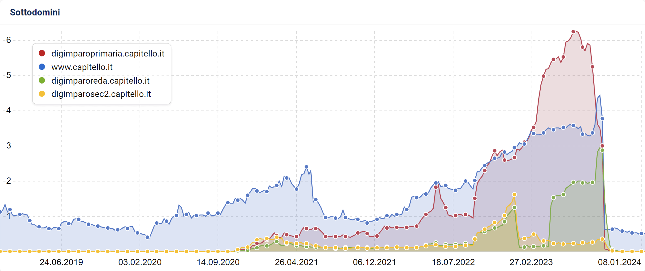 Confronto dei sottodomini di capitello.it a maggio 2023 (SISTRIX)