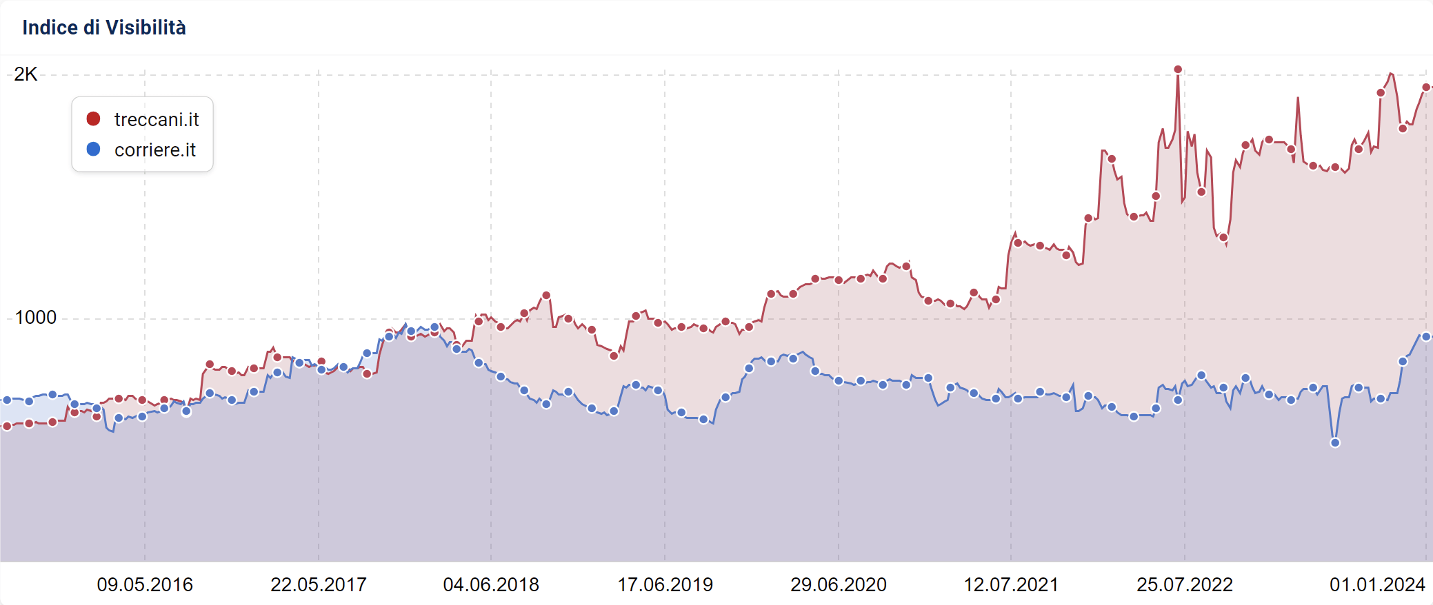 Confronto tra gli Indici di Visibilità di treccani.it e corriere.it su SISTRIX