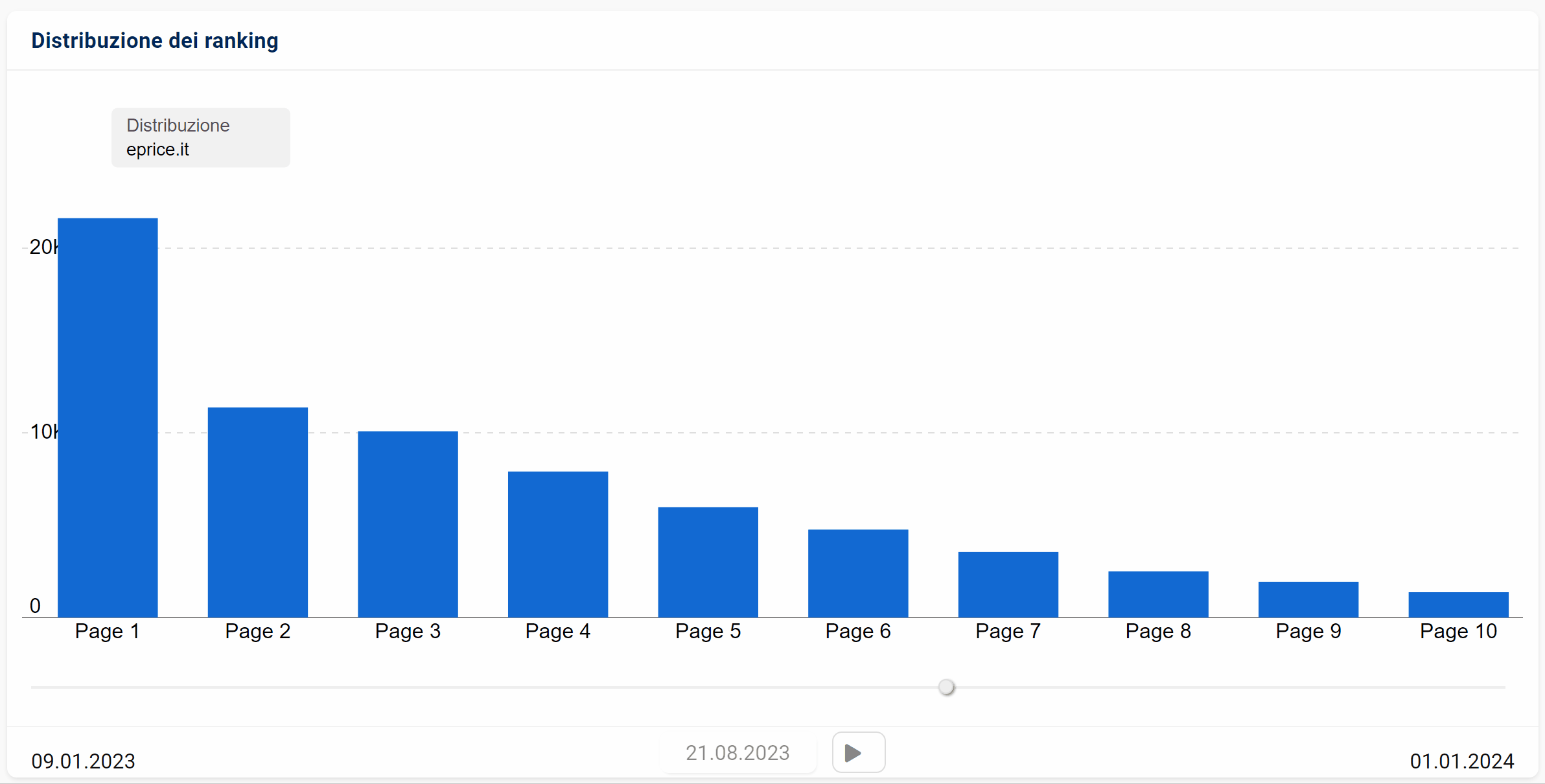 Distribuzione del ranking su base storica di eprice.it su SISTRIX
