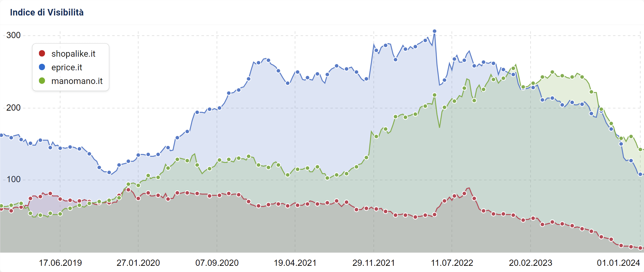 Confronto degli Indici di Visibilità di shopalike.it, eprice-it, manomano.it su SISTRIX