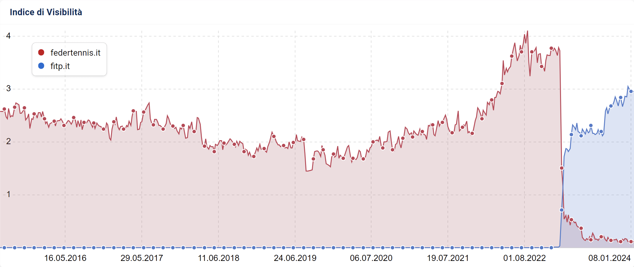 Migrazione di federtennis.it a fitp.it (SISTRIX)