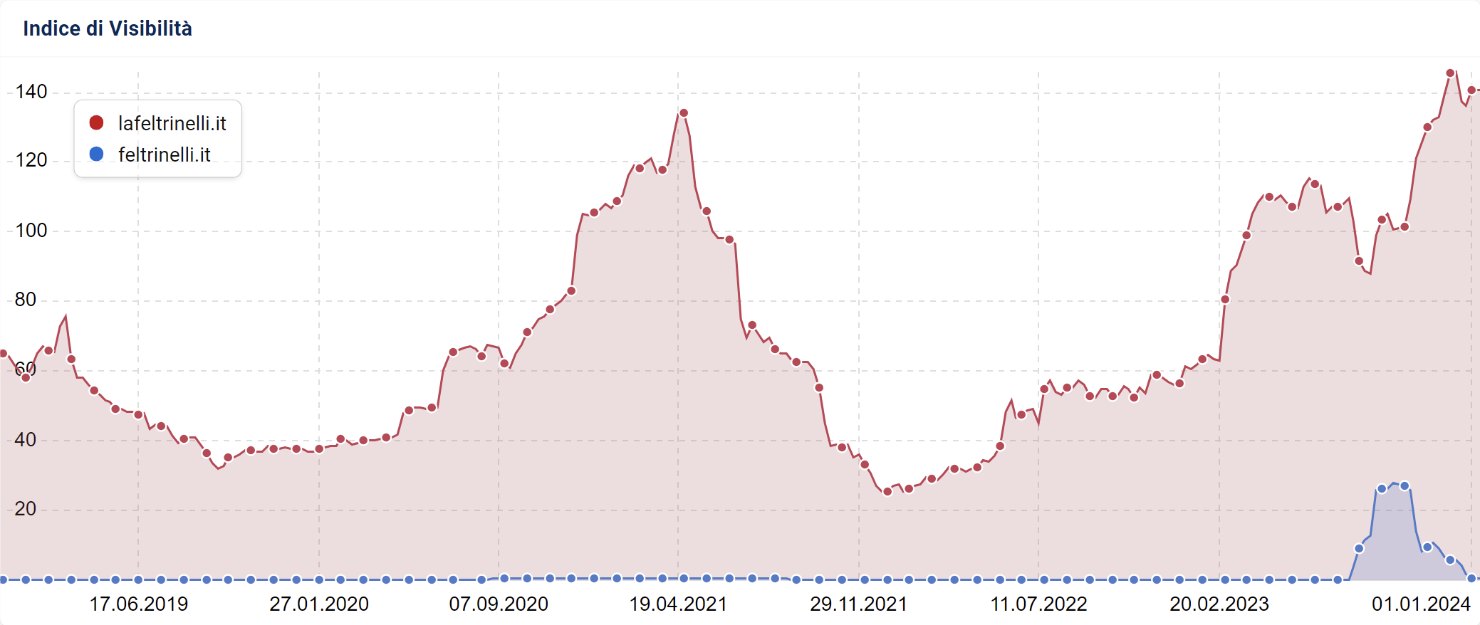 Confronto degli Indici di Visibilità di lafeltrinelli.it e feltrinelli.it su SISTRIX