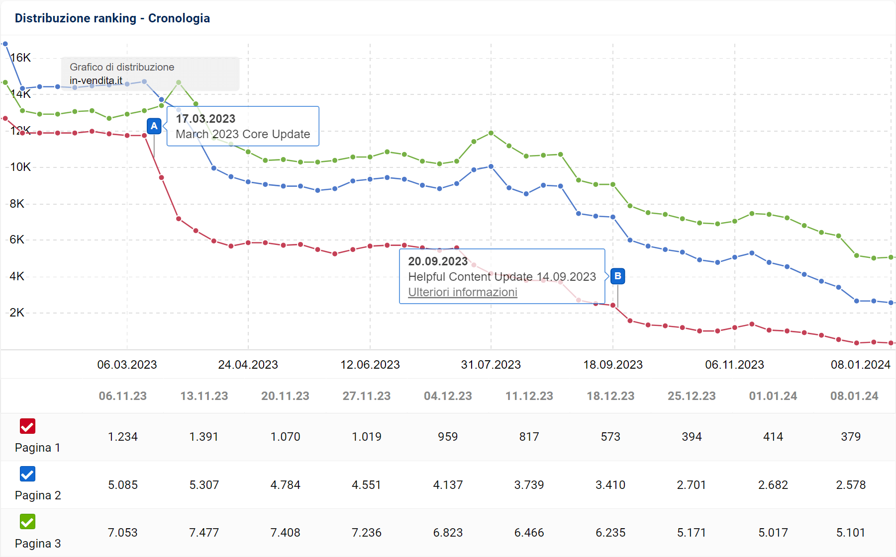 Distribuzione del ranking di in-vendita.it su SISTRIX